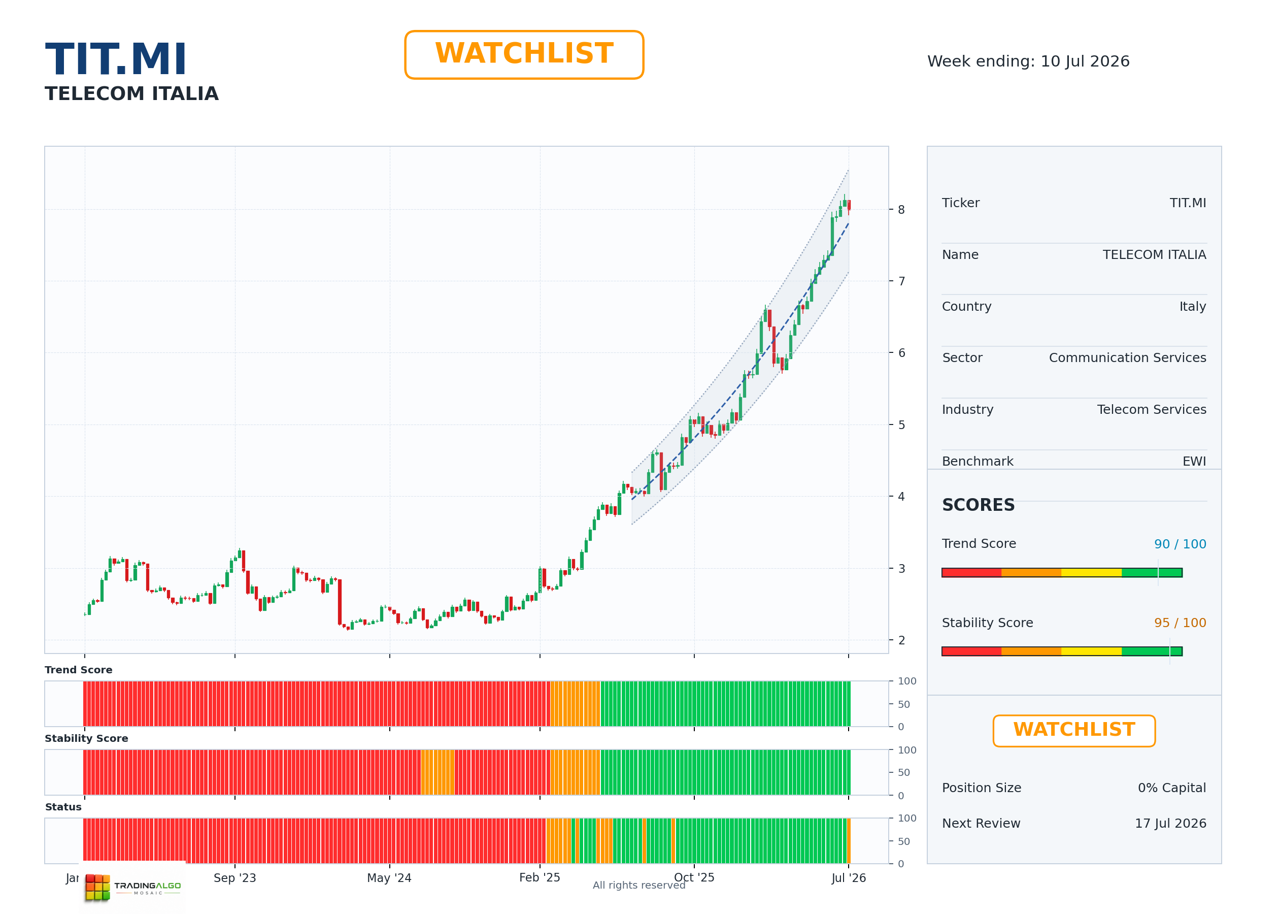 TIT.MI asset dashboard