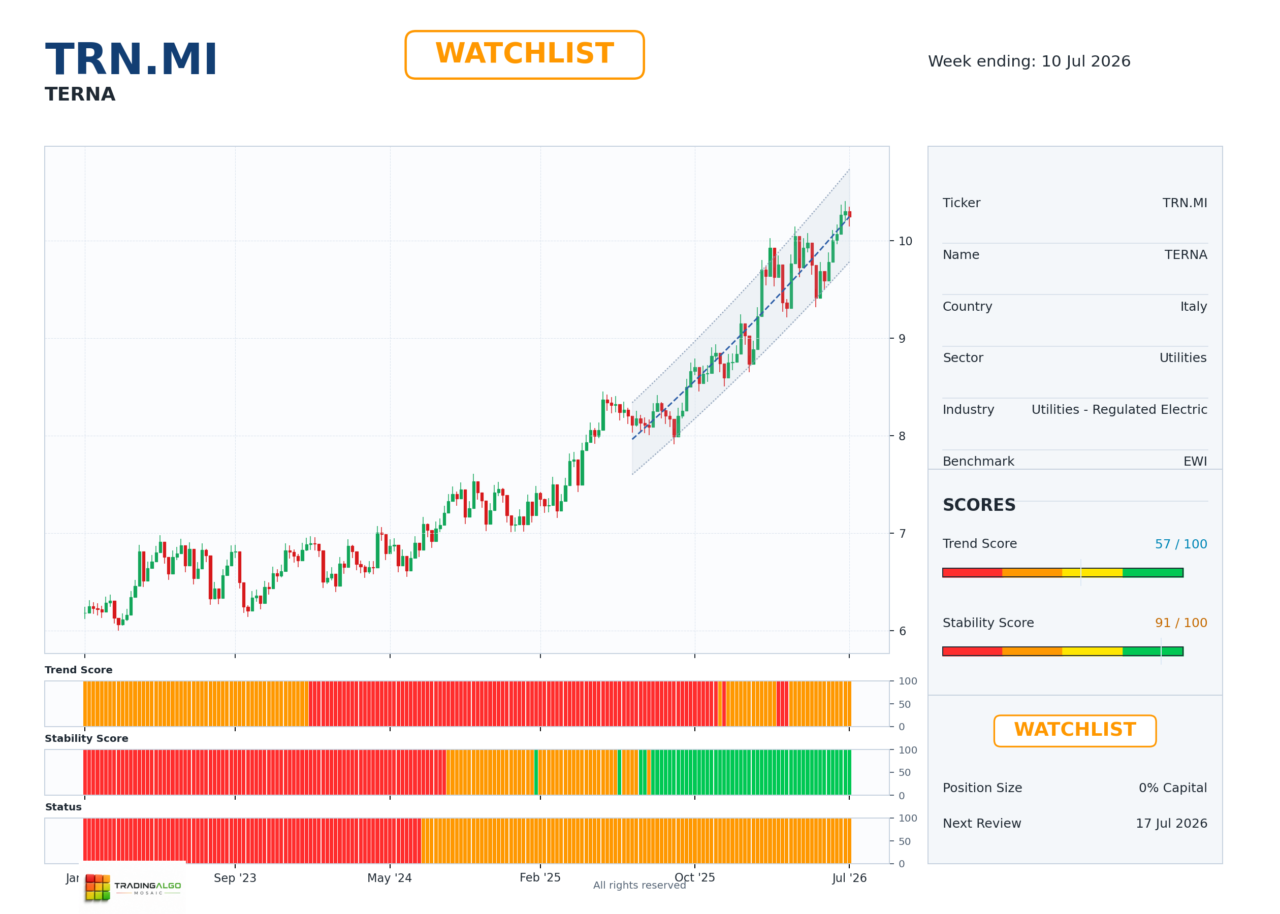 TRN.MI asset dashboard
