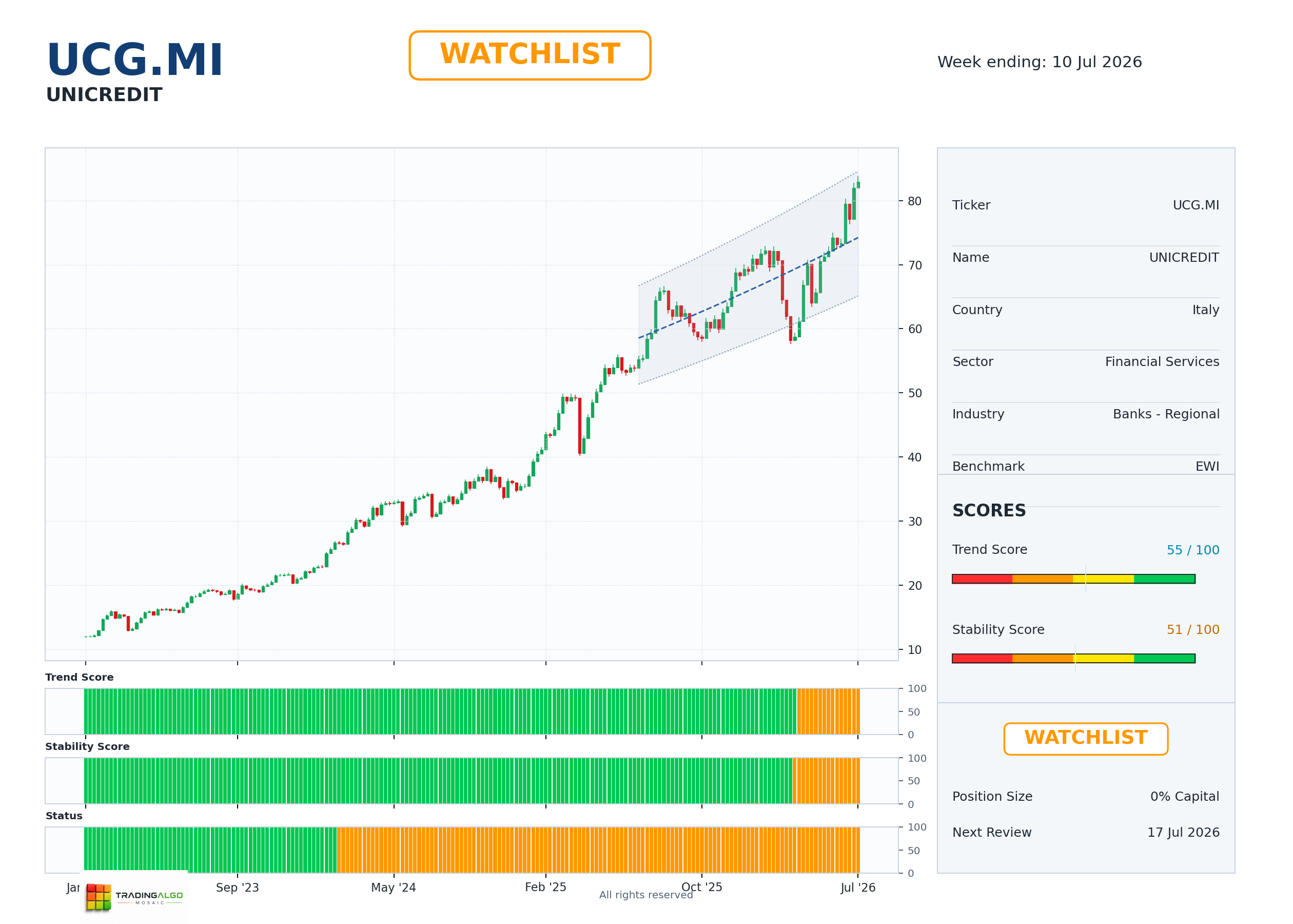 UCG.MI asset dashboard