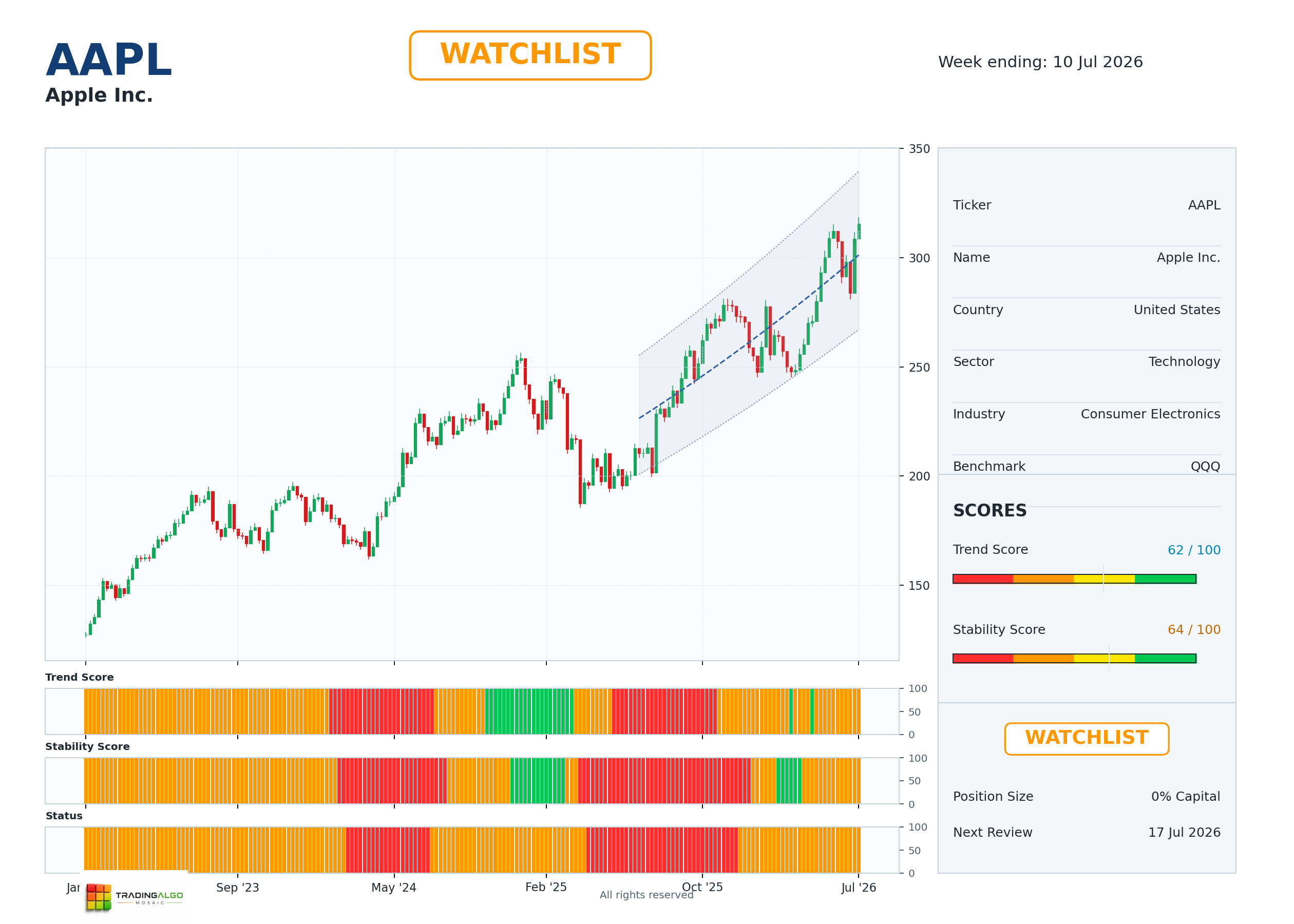AAPL asset dashboard