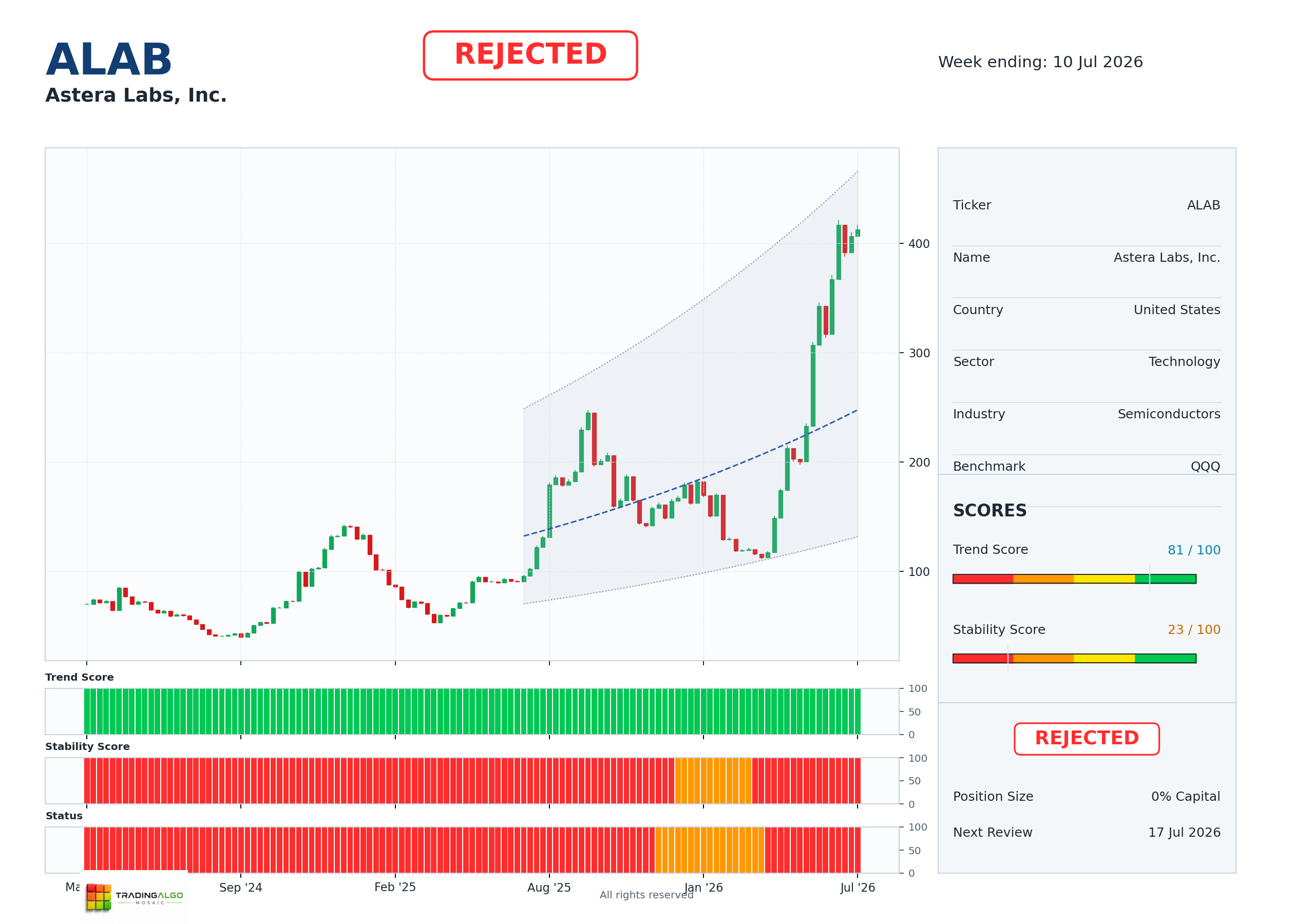 ALAB asset dashboard