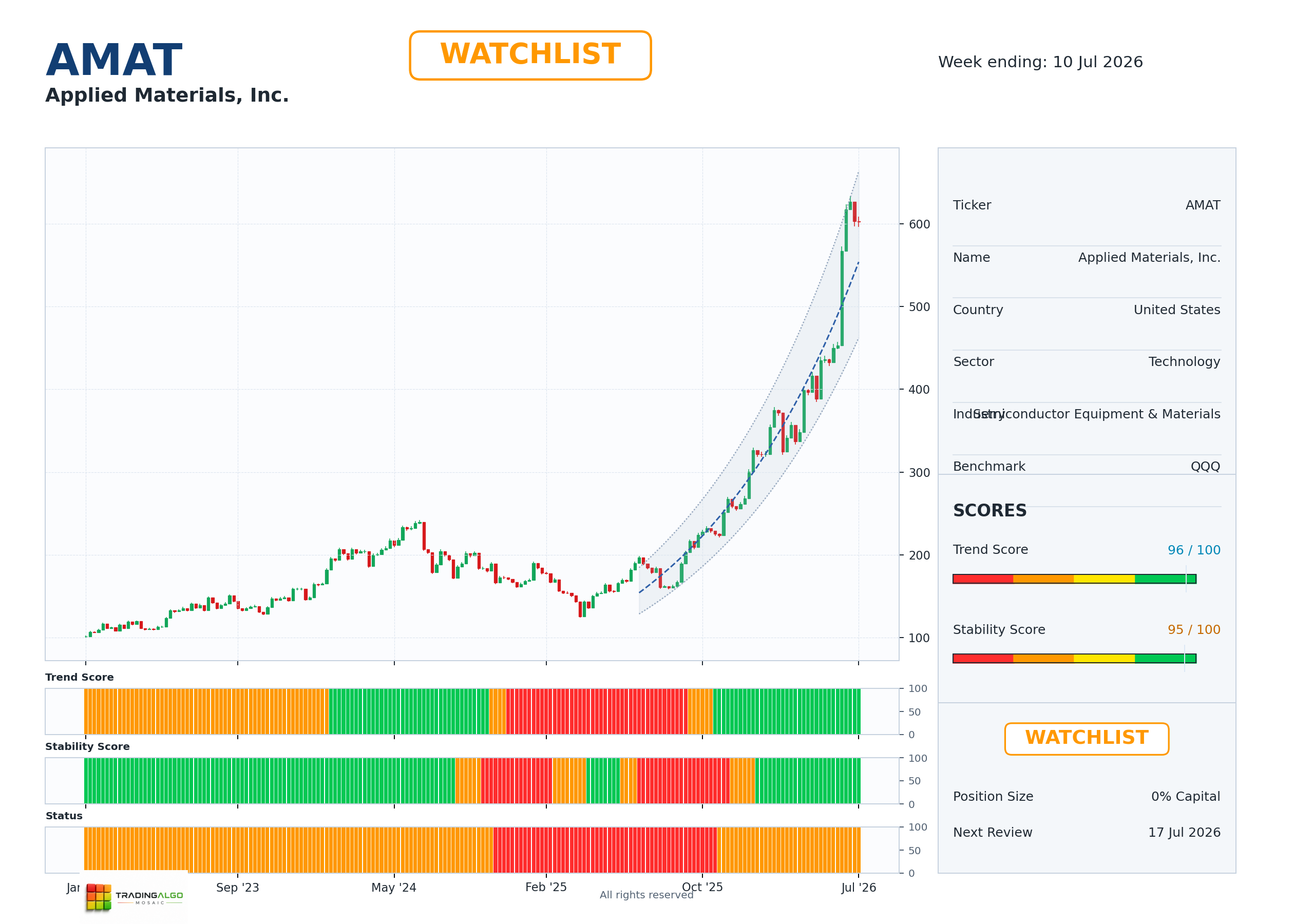 AMAT asset dashboard