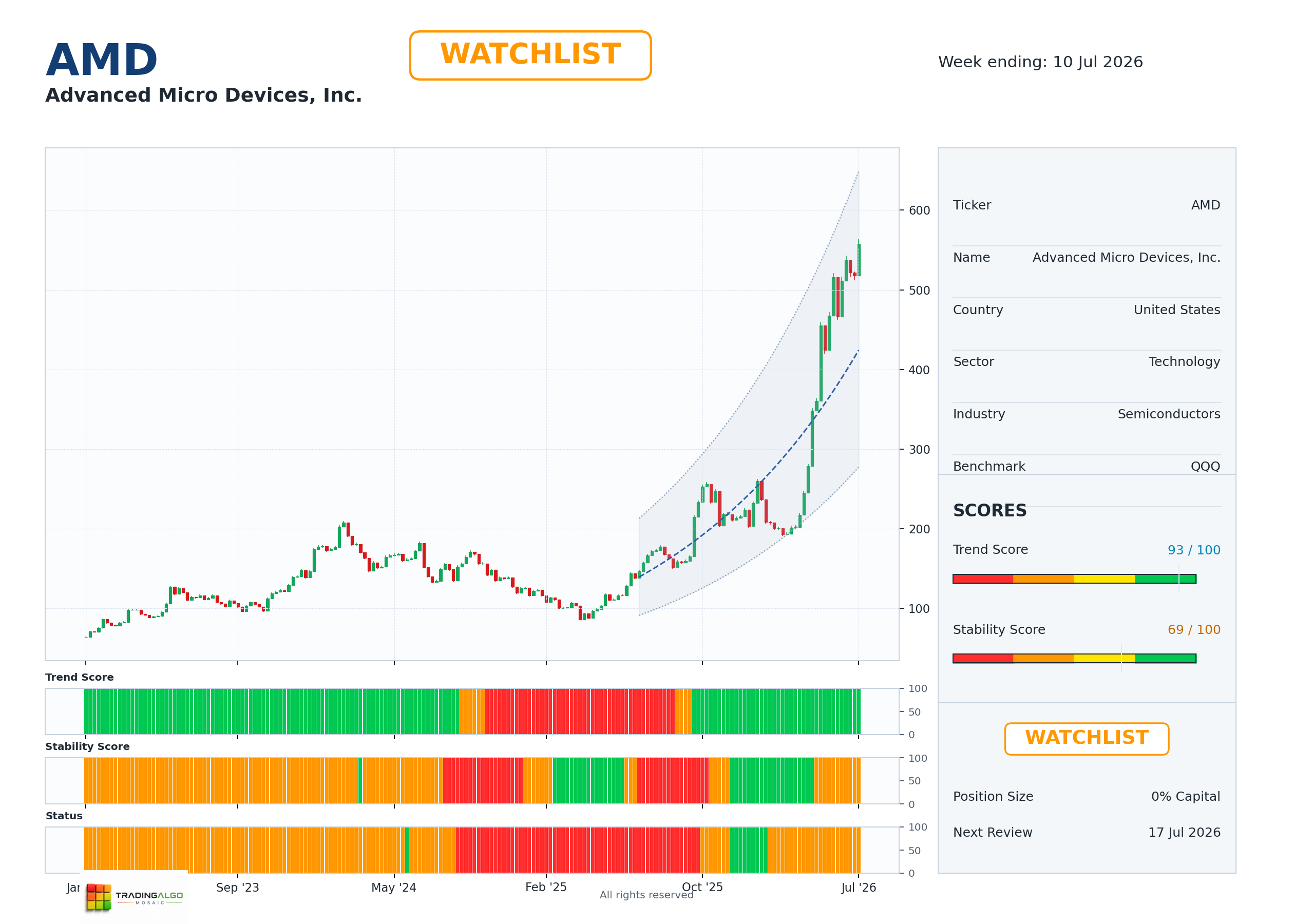 AMD asset dashboard