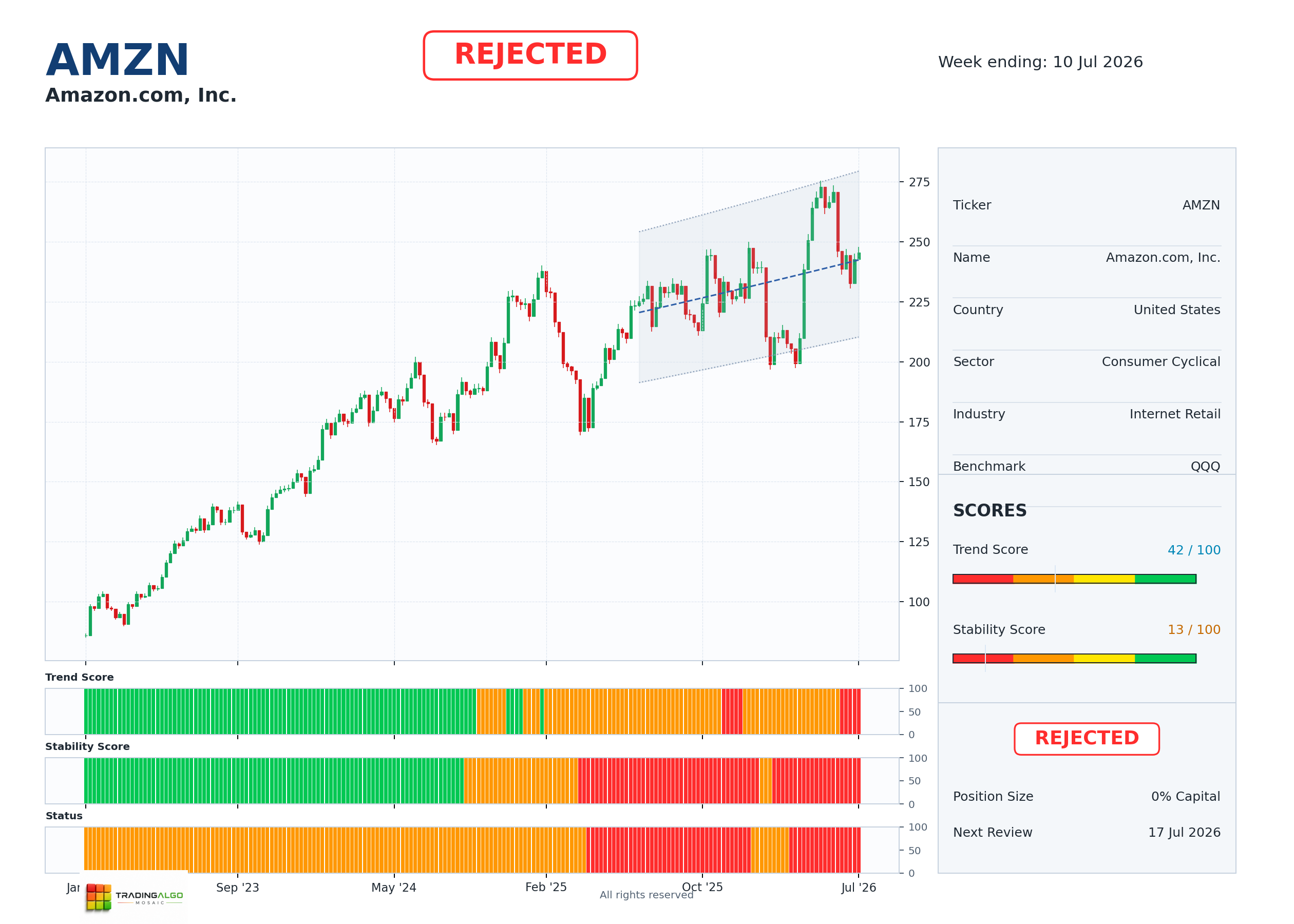 AMZN asset dashboard