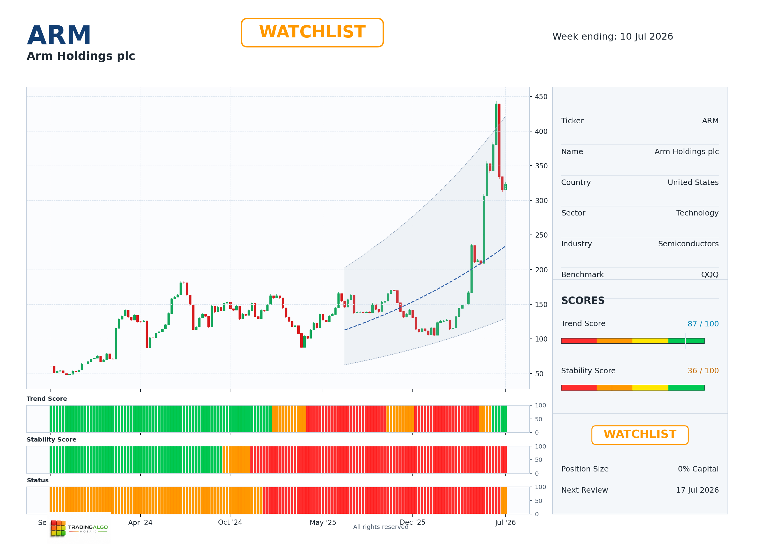 ARM asset dashboard