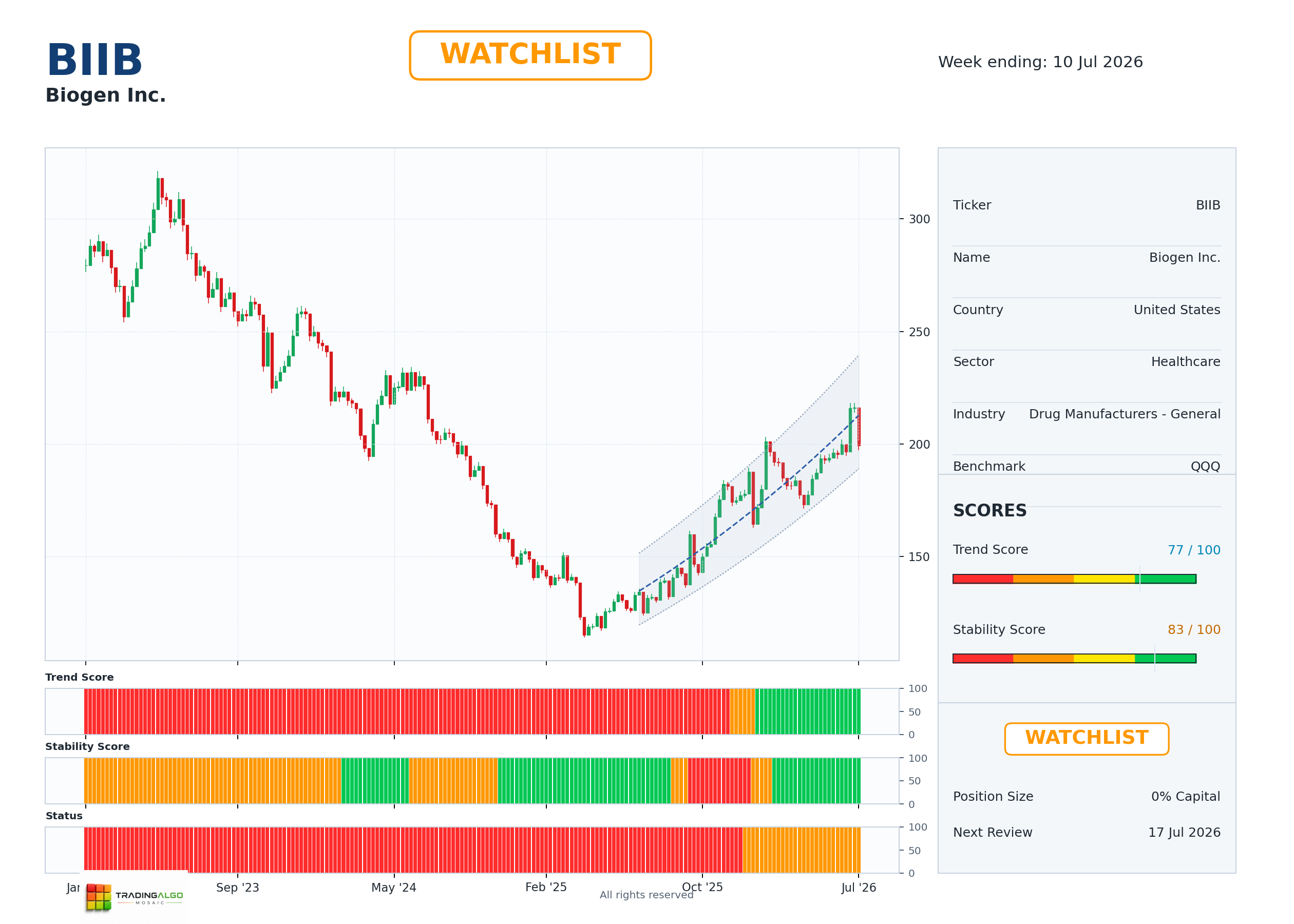BIIB asset dashboard