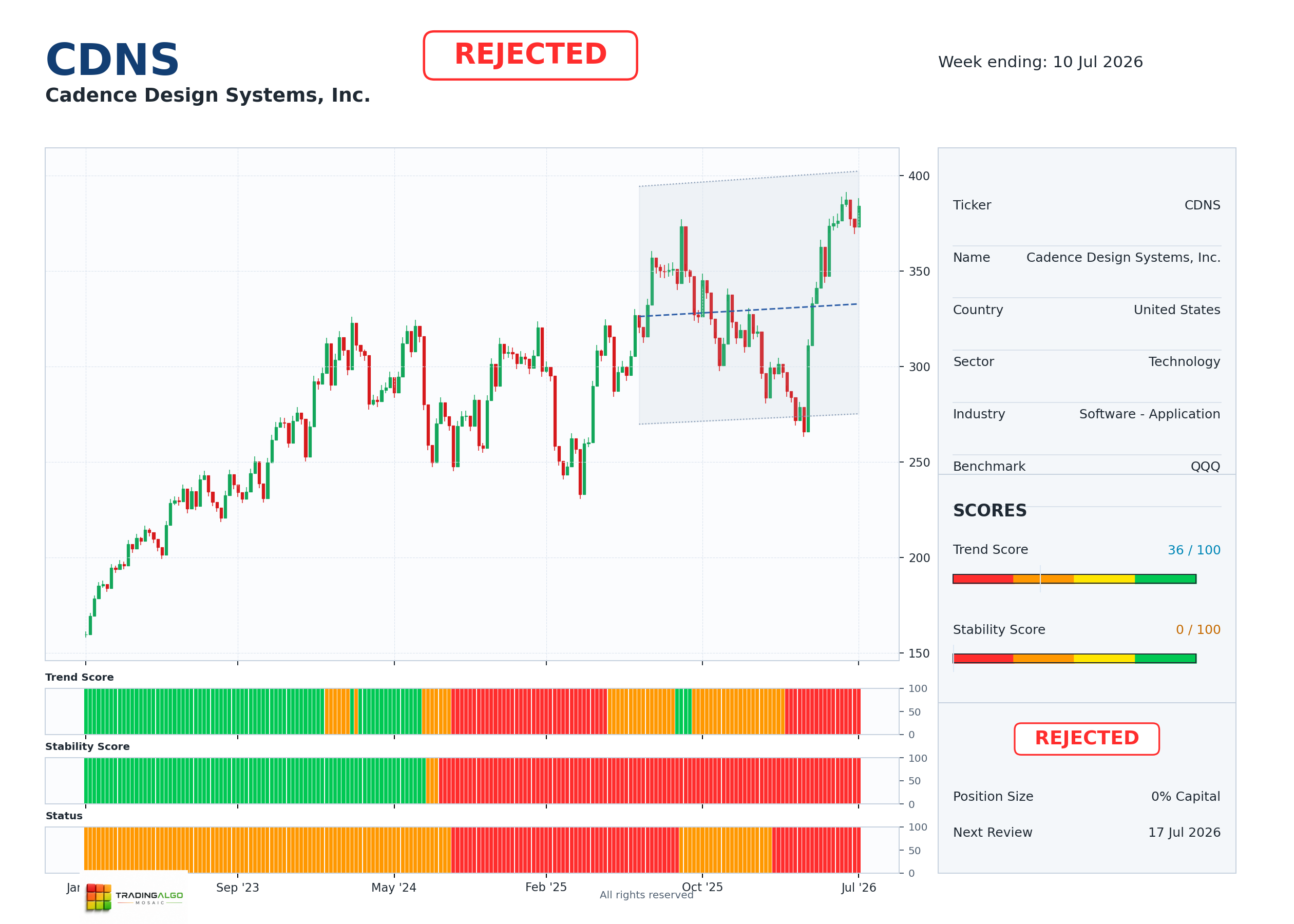 CDNS asset dashboard