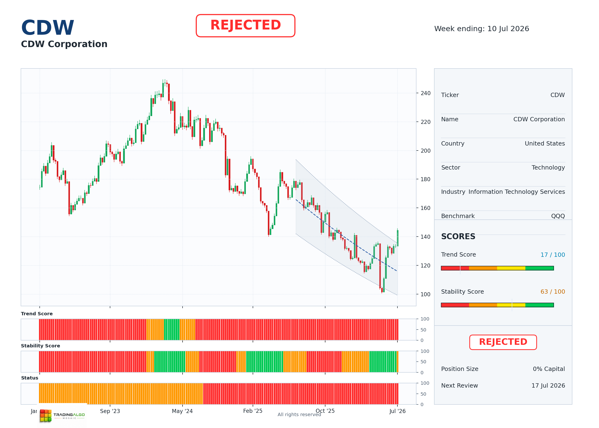 CDW asset dashboard