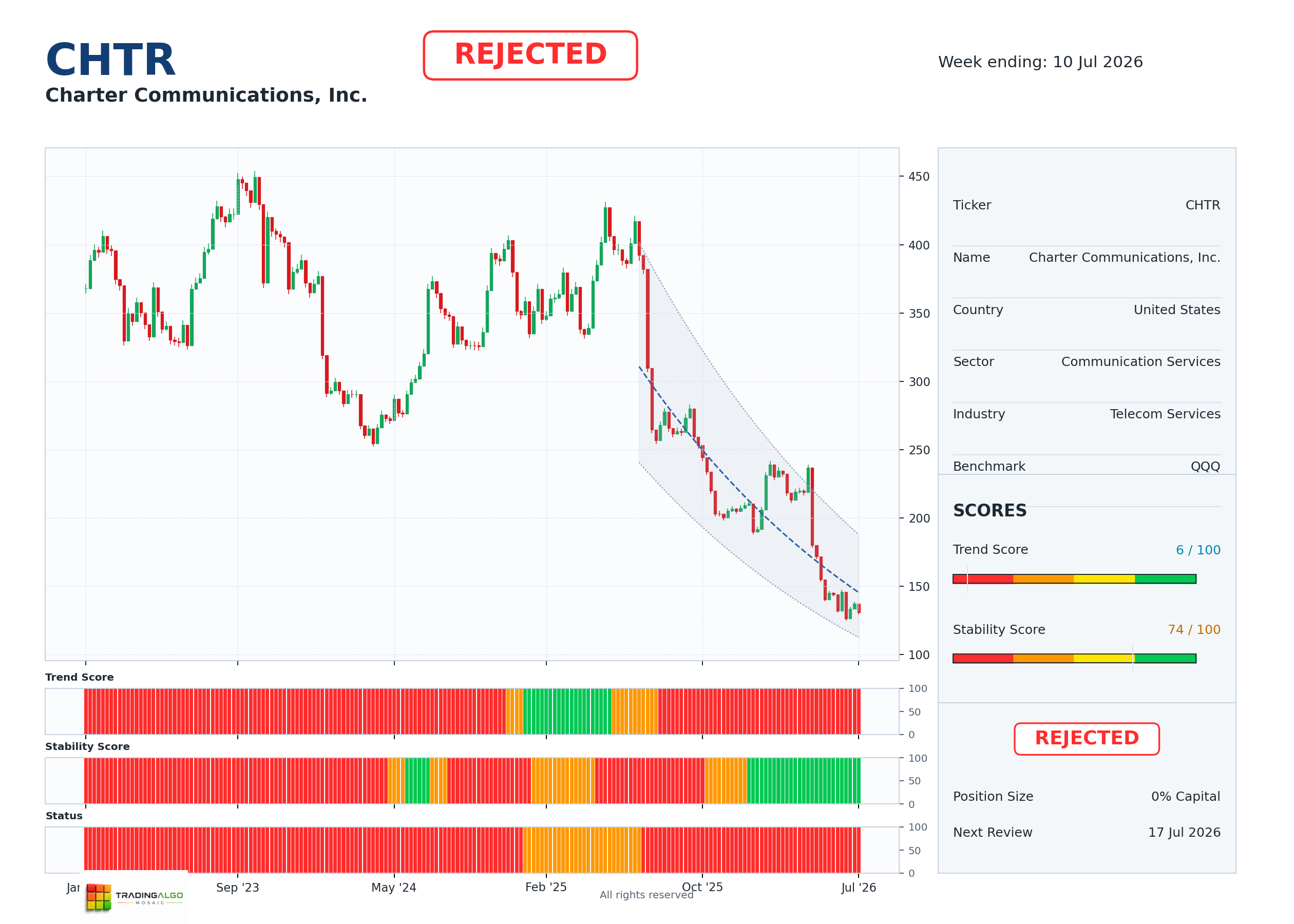 CHTR asset dashboard