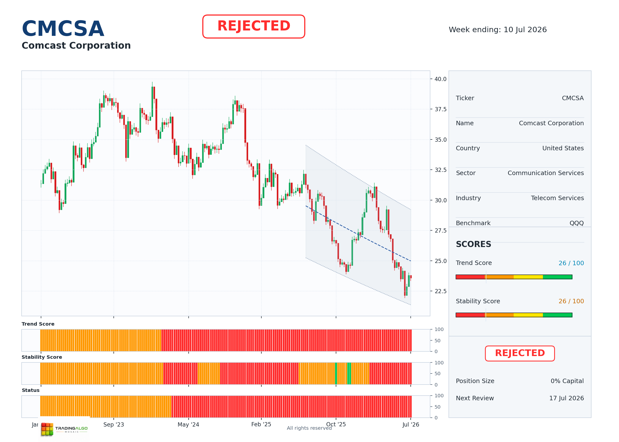 CMCSA asset dashboard
