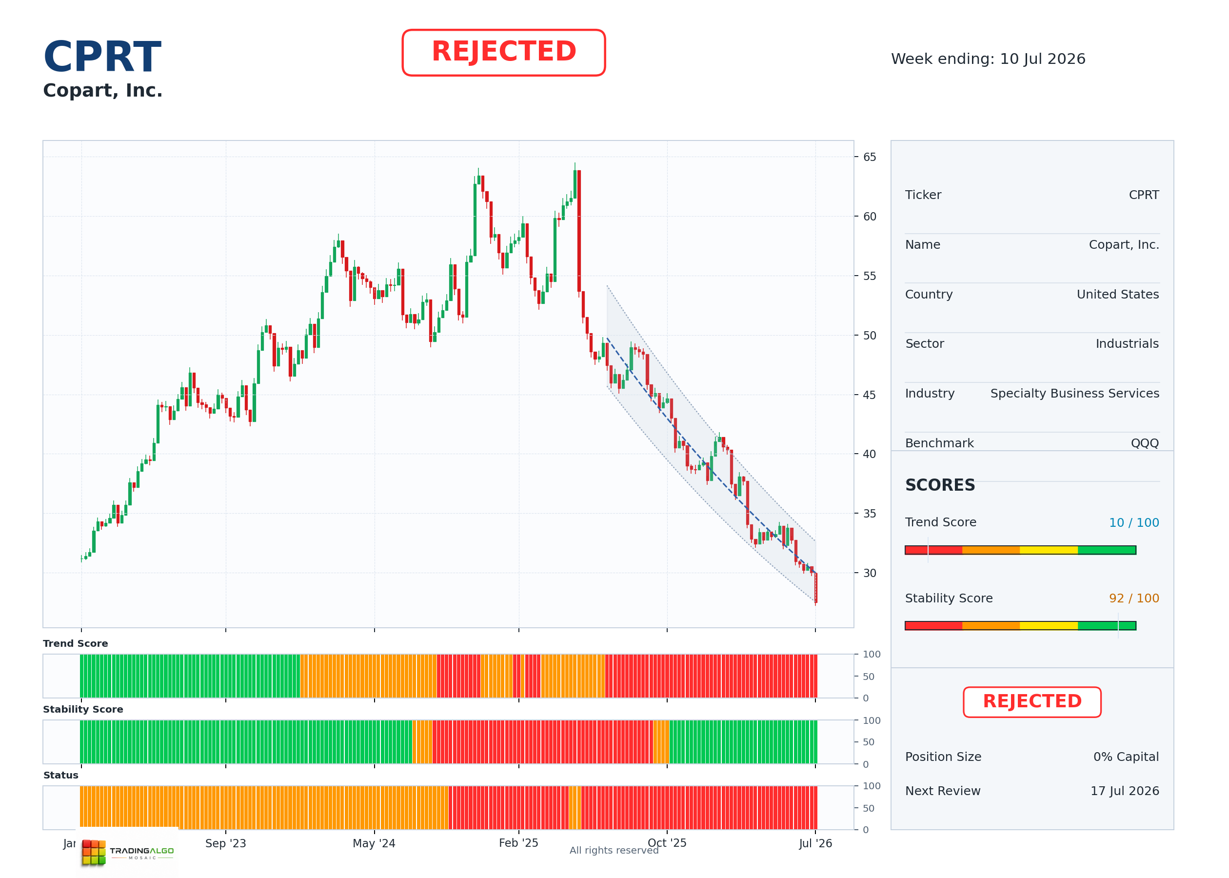 CPRT asset dashboard