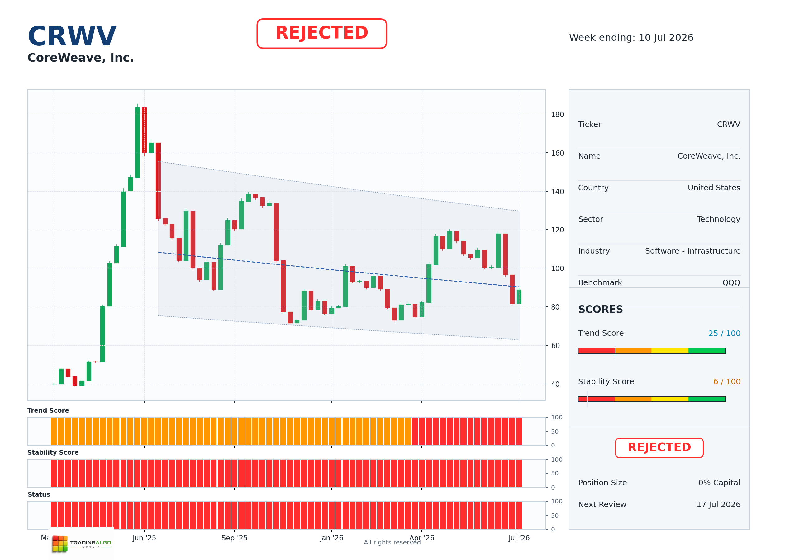 CRWV asset chart