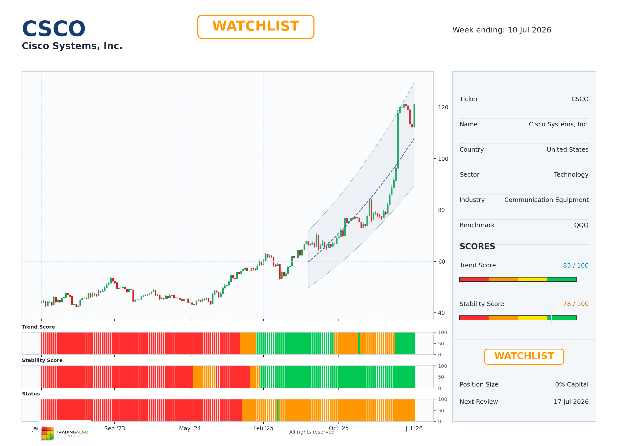 CSCO asset dashboard