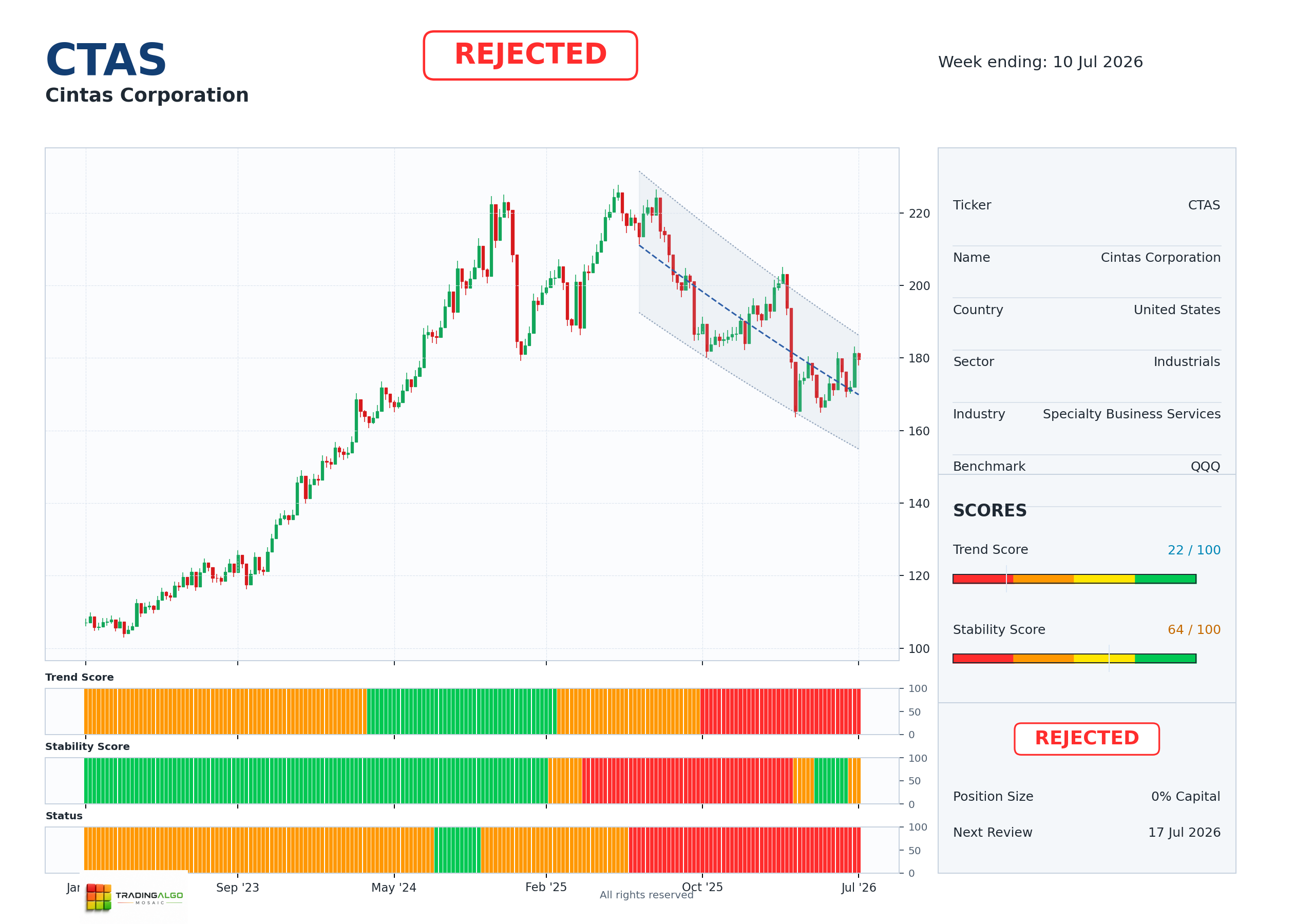 CTAS asset dashboard