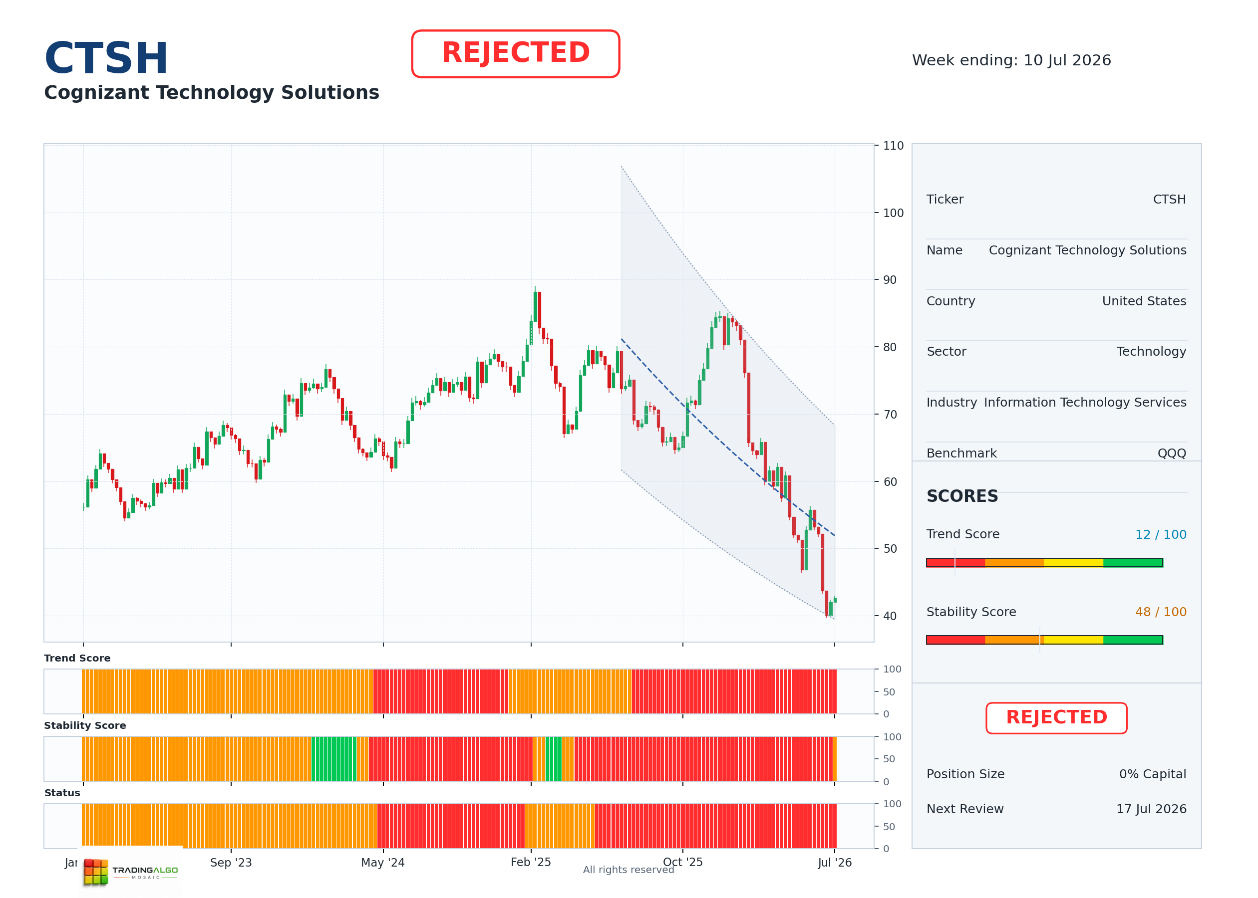 CTSH asset dashboard