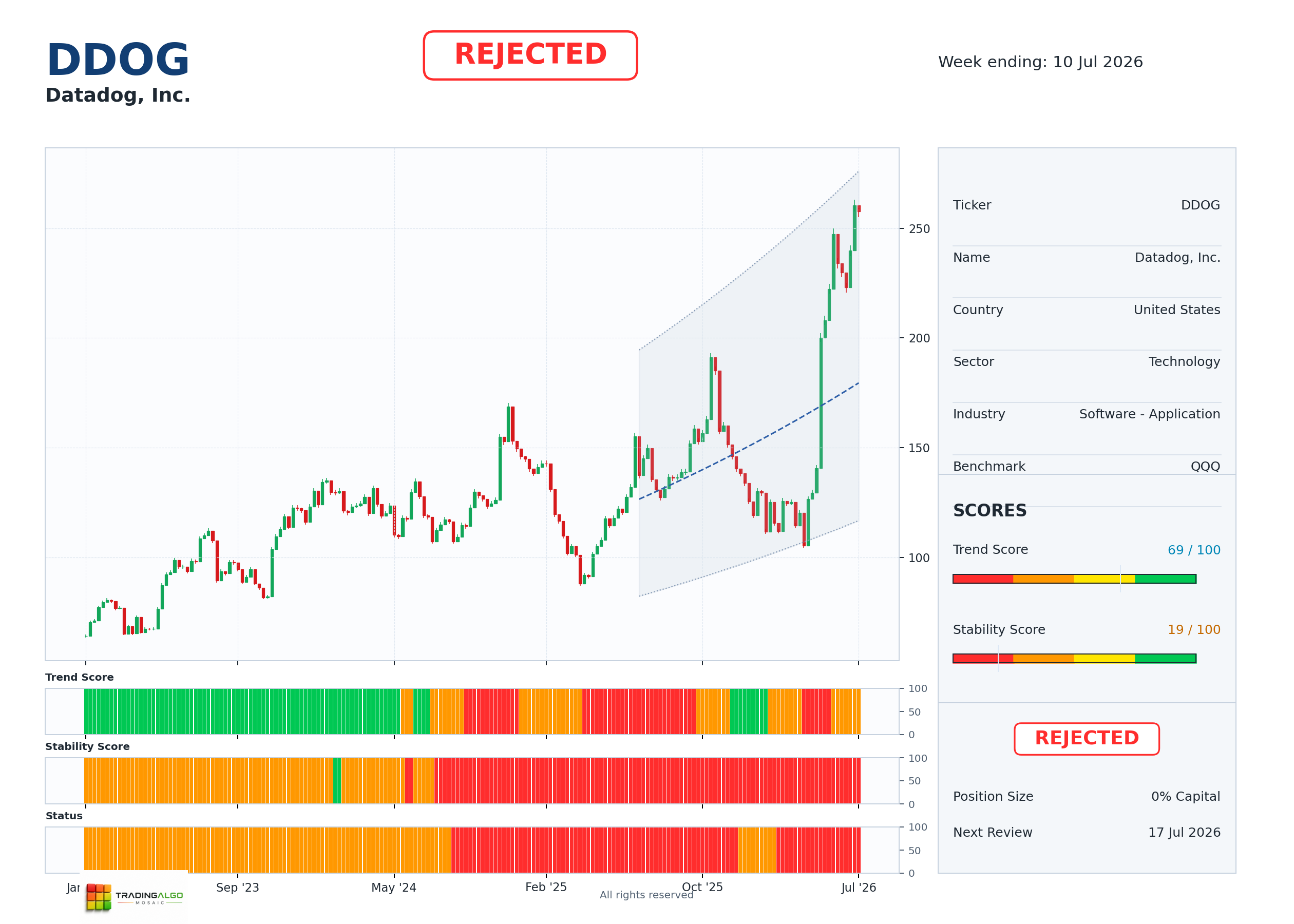 DDOG asset dashboard