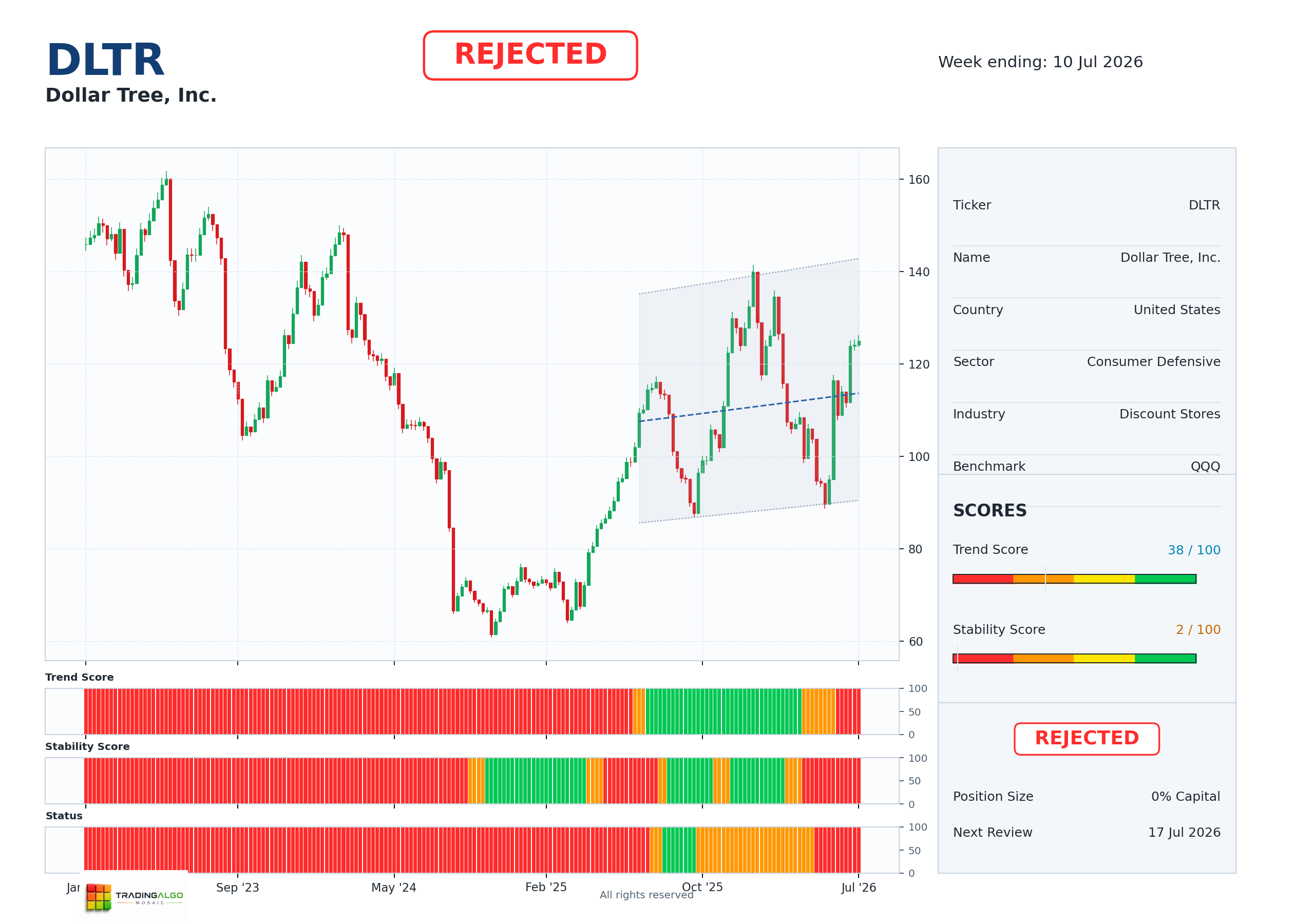 DLTR asset dashboard
