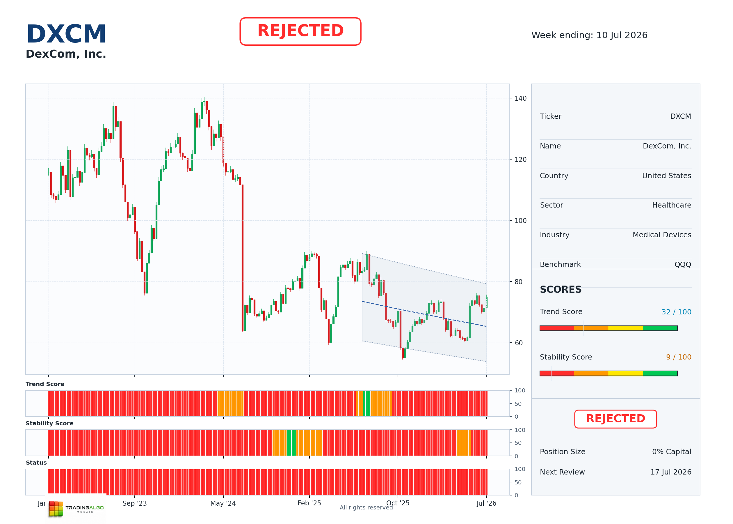 DXCM asset dashboard
