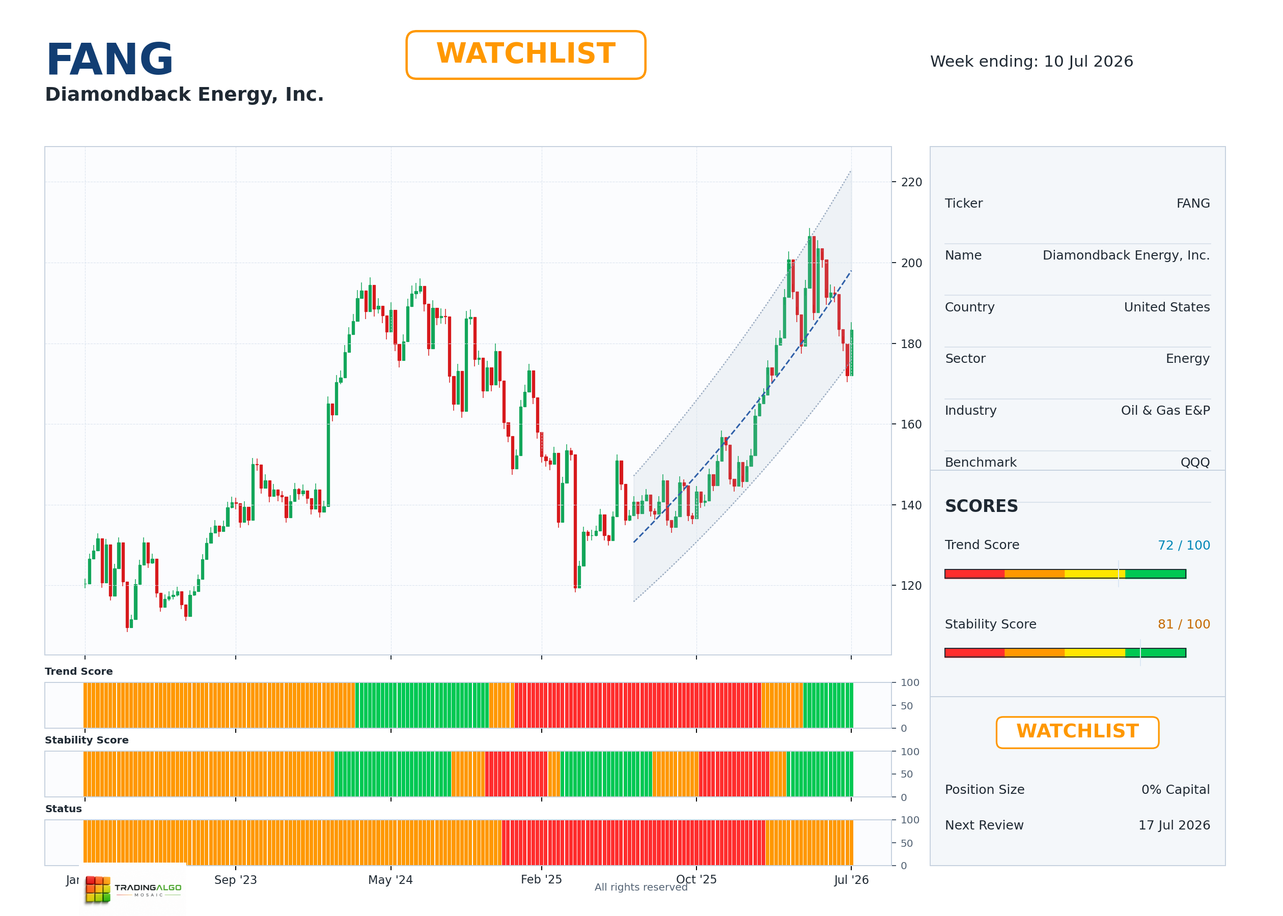 FANG asset dashboard