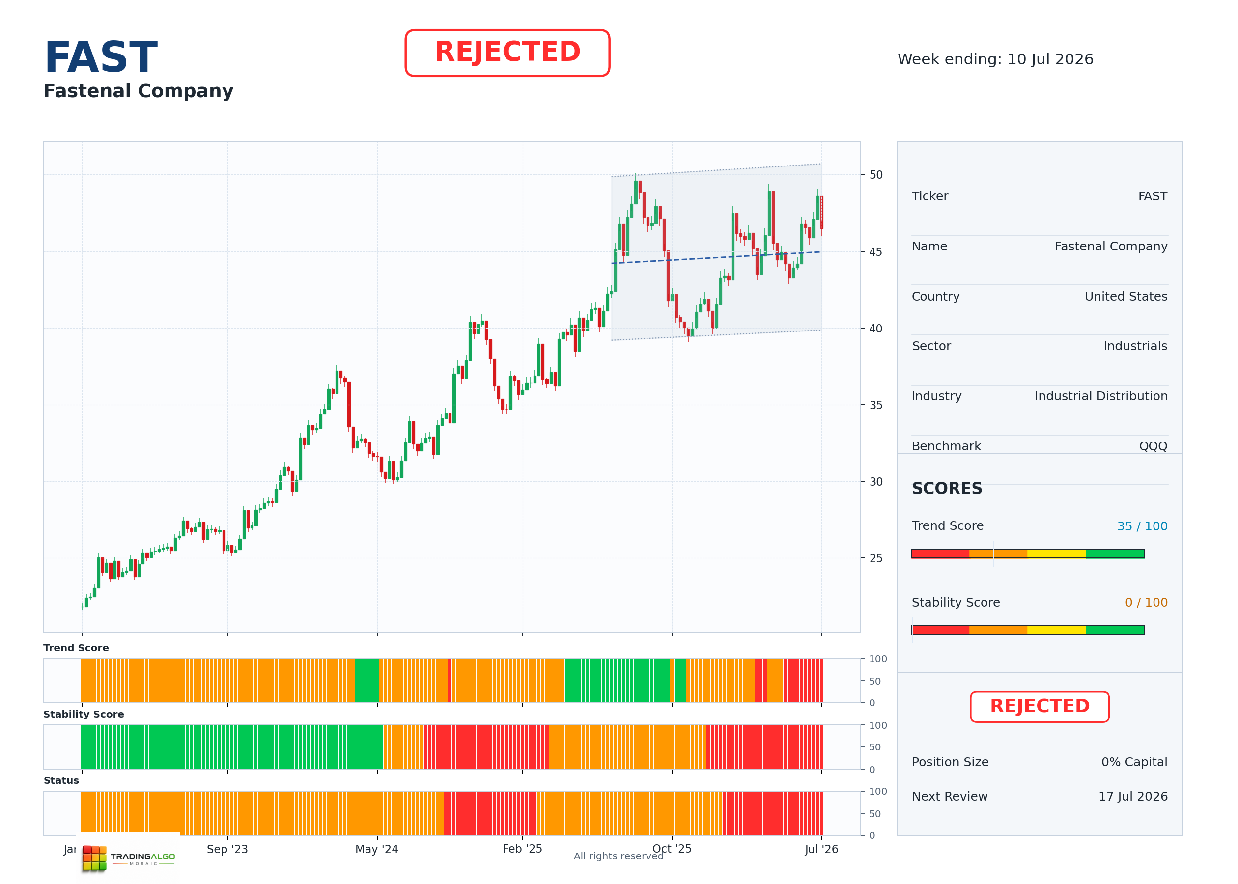 FAST asset dashboard