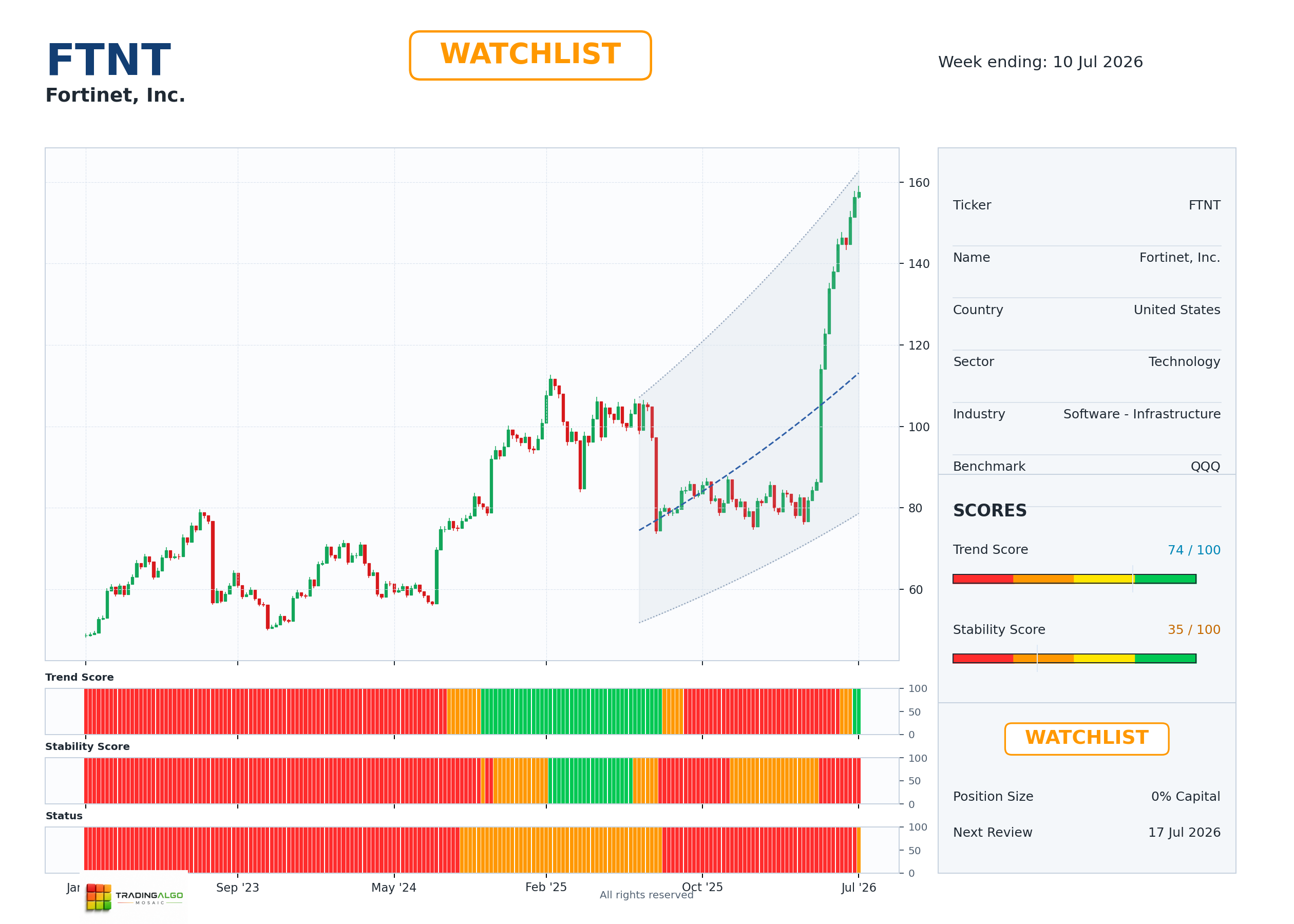 FTNT asset dashboard