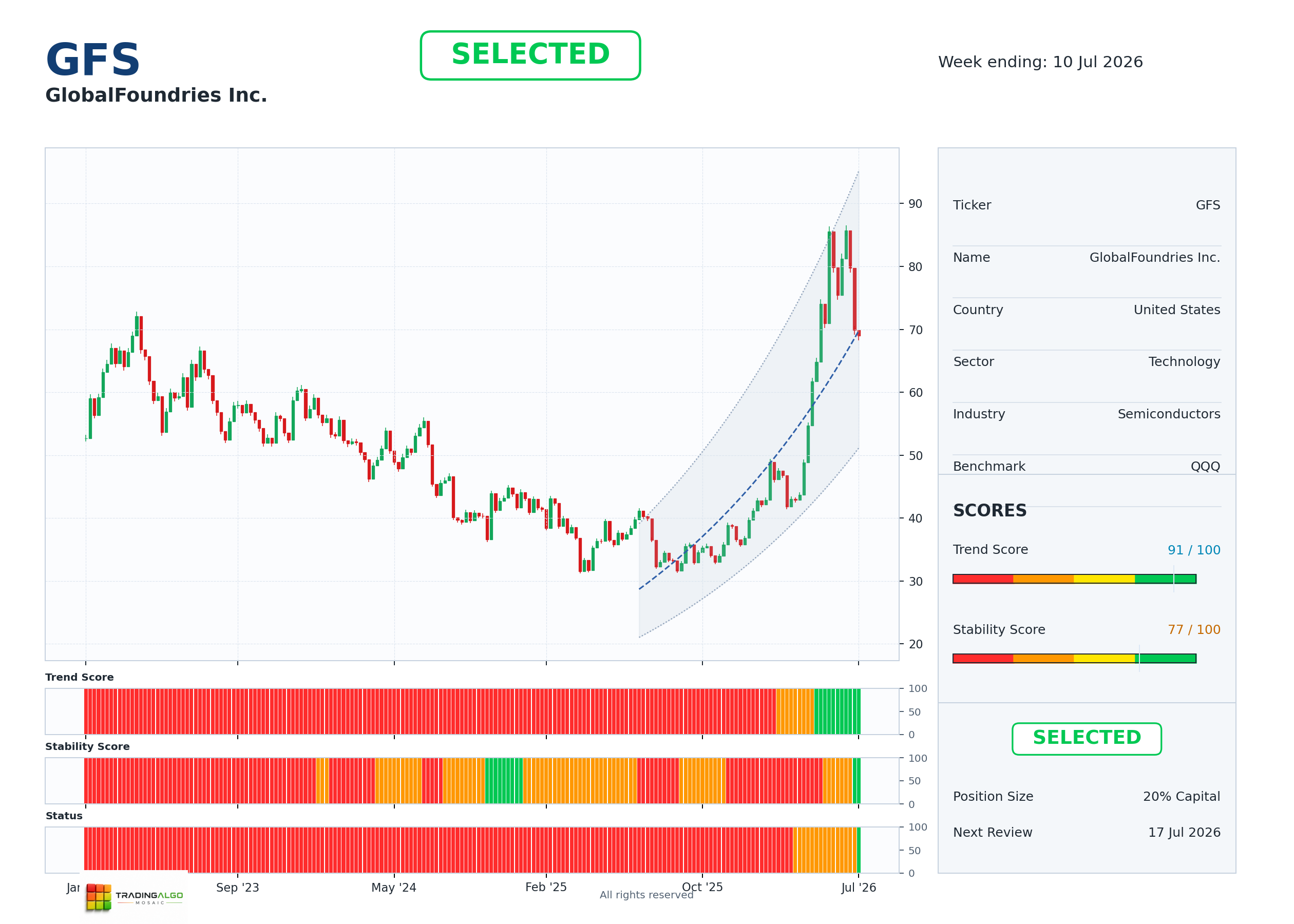 GFS asset dashboard