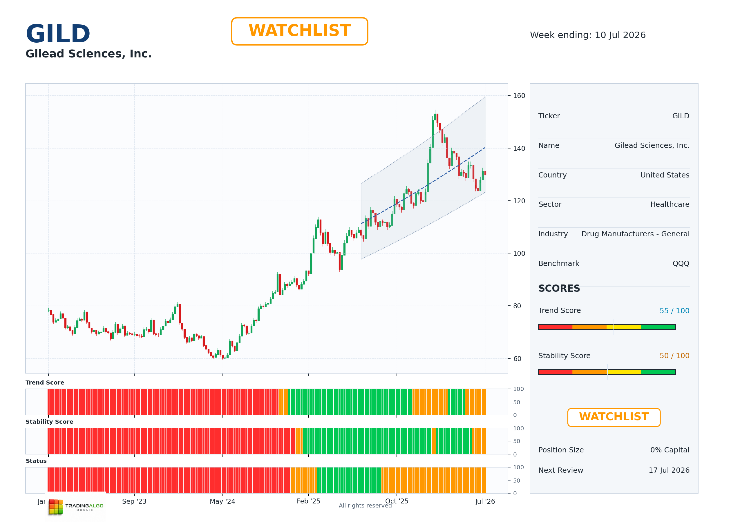 GILD asset dashboard