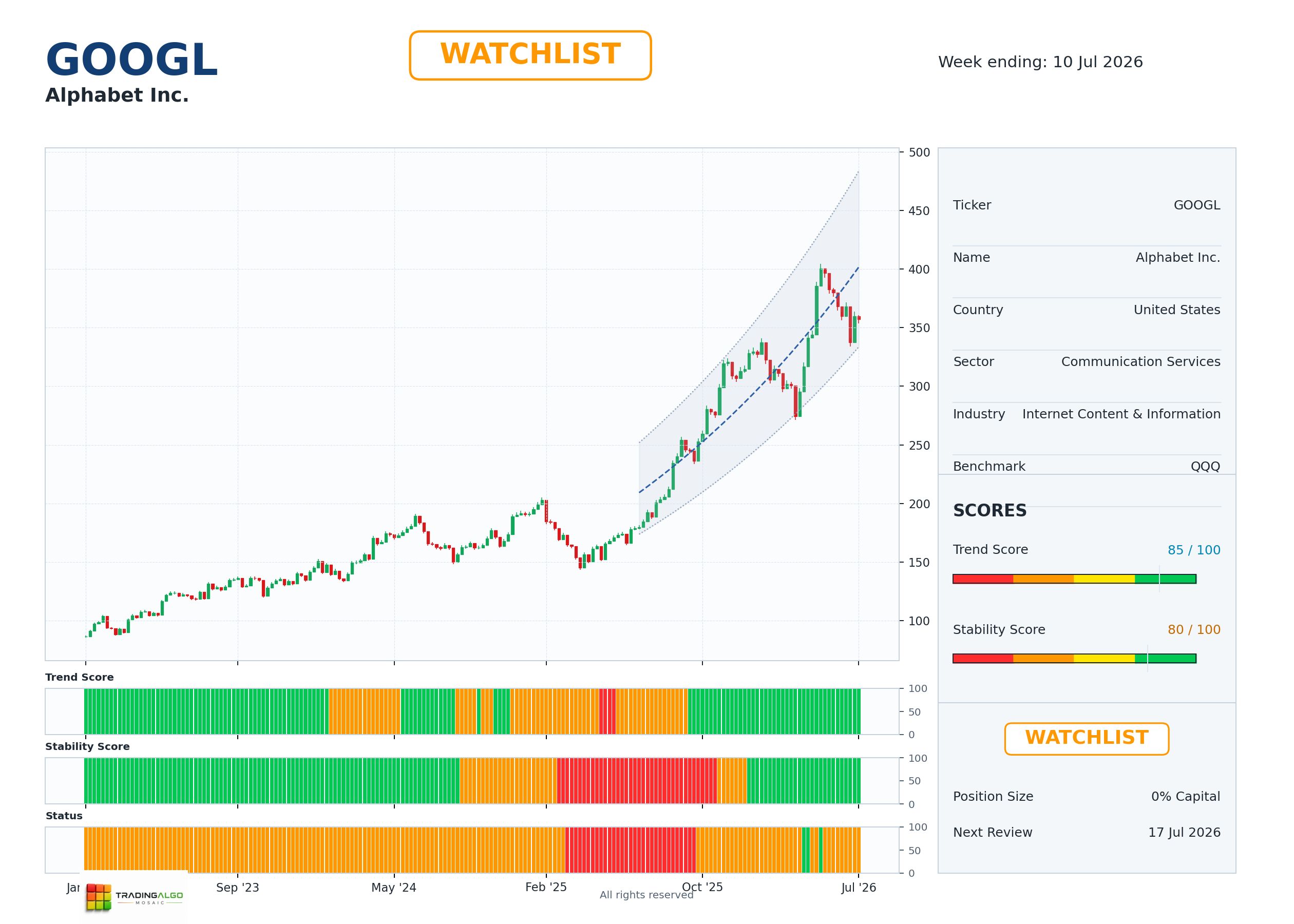 GOOGL asset dashboard