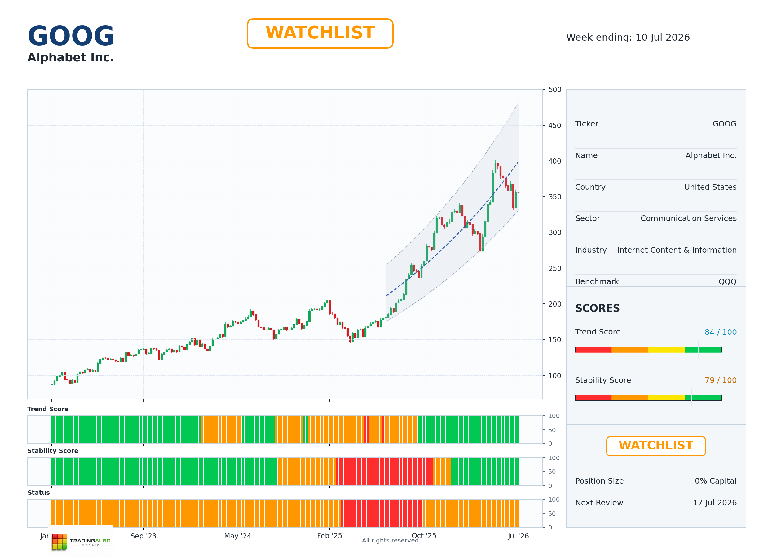 GOOG asset dashboard