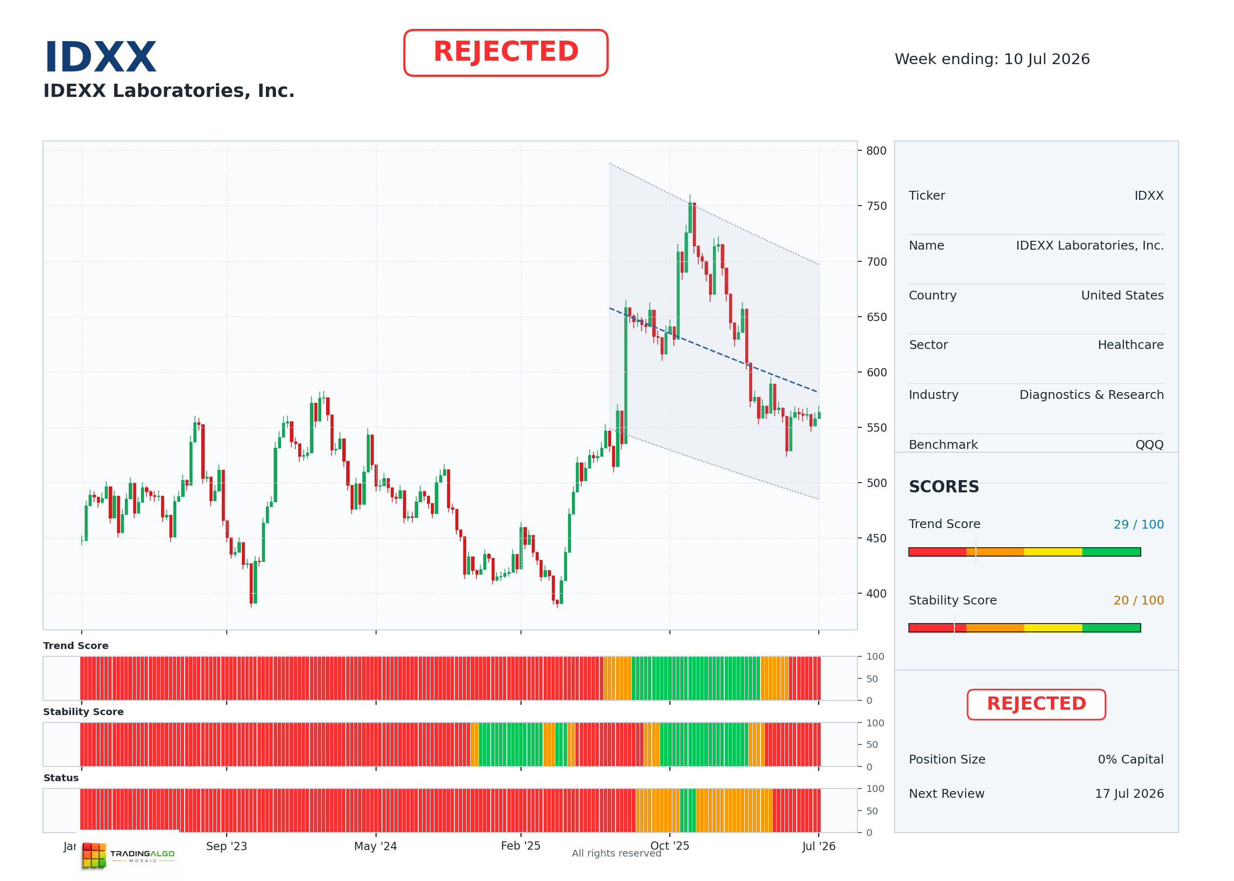 IDXX asset dashboard
