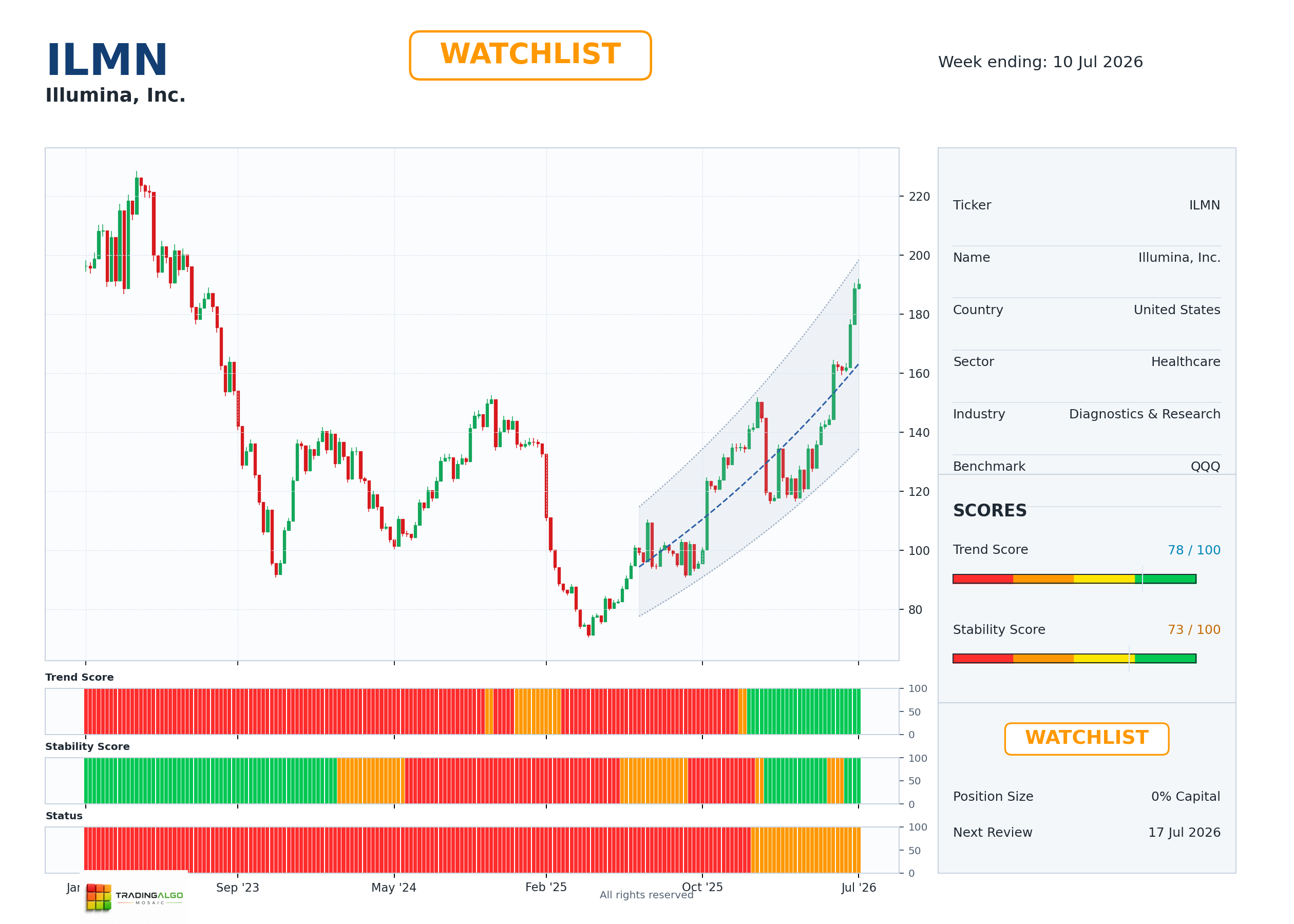 ILMN asset dashboard