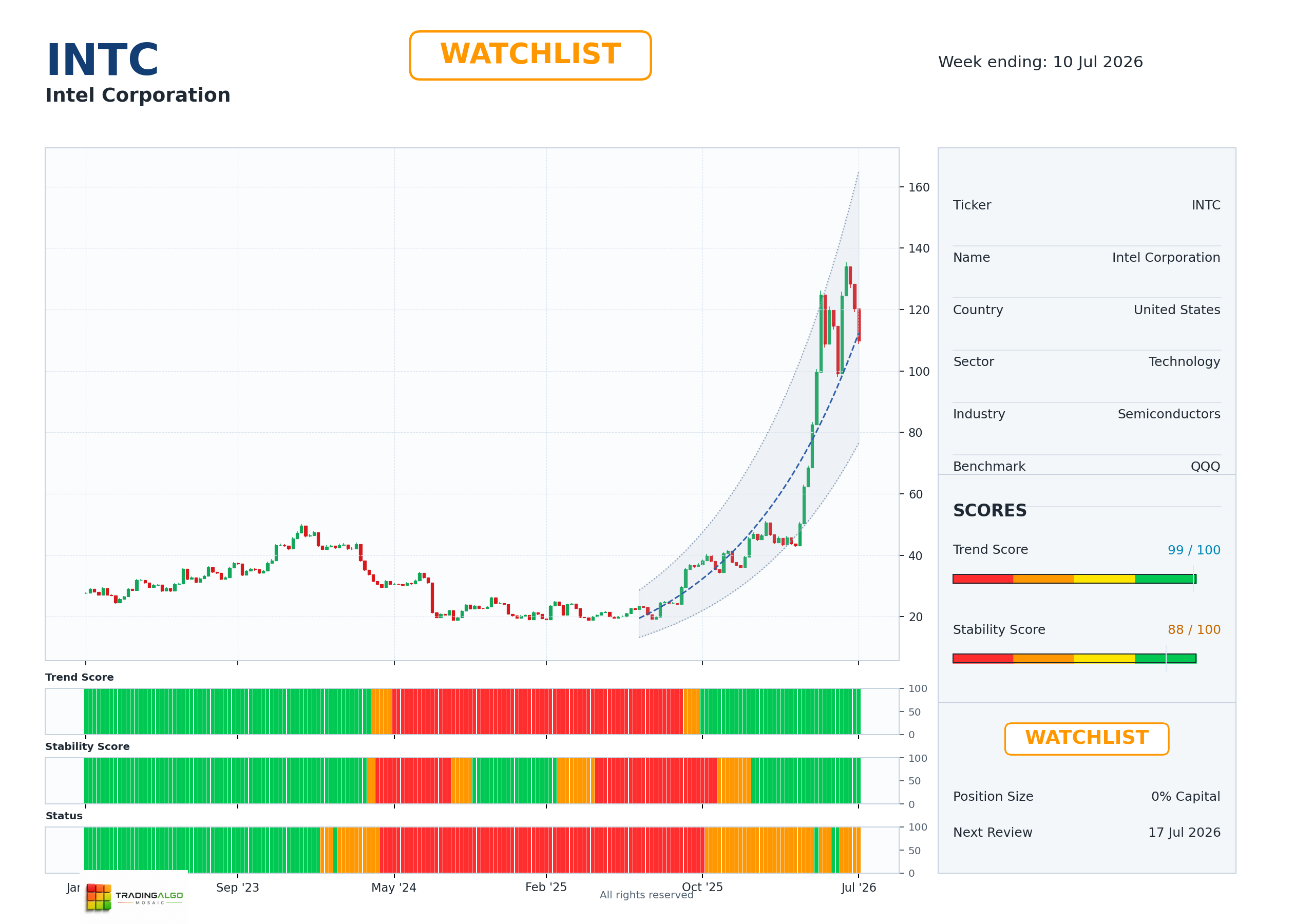 INTC asset dashboard