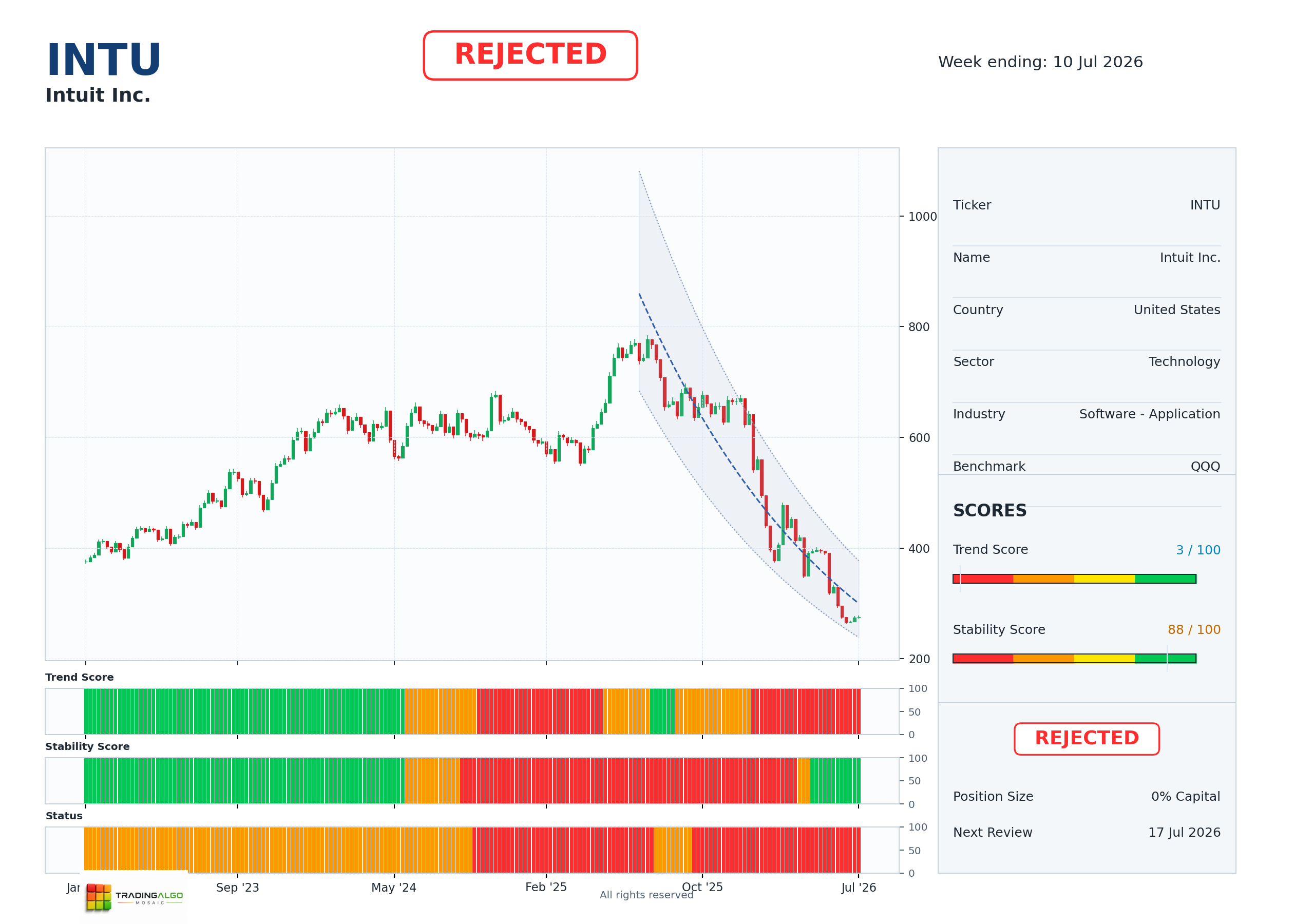 INTU asset dashboard