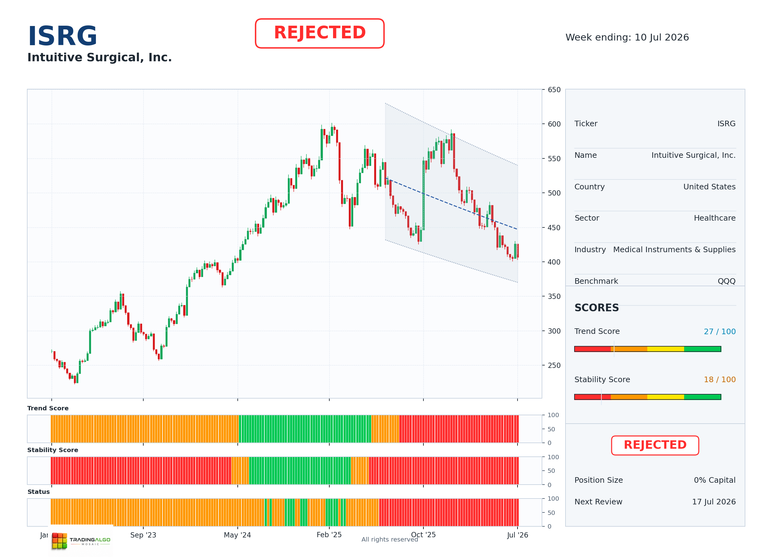 ISRG asset dashboard