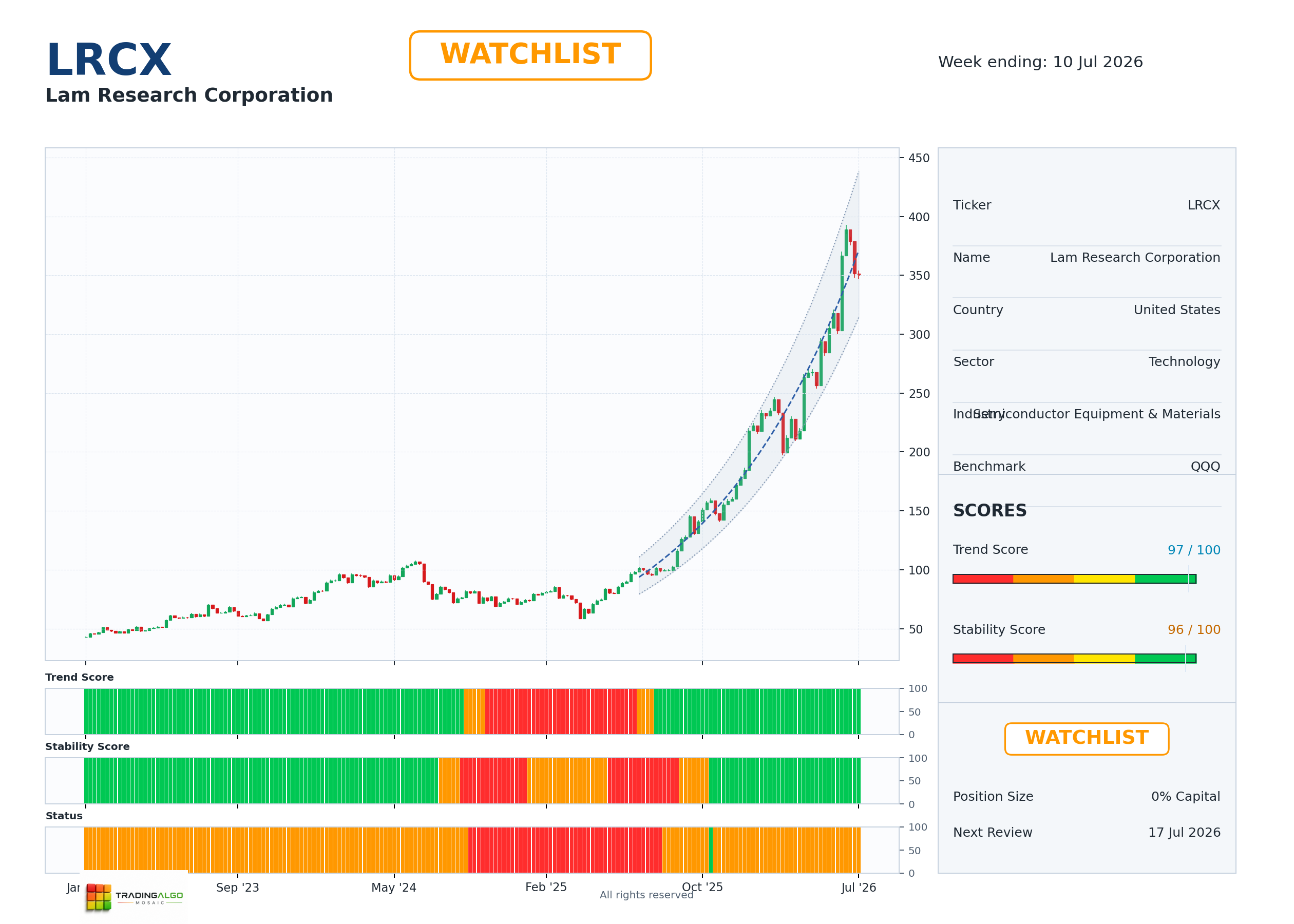 LRCX asset dashboard