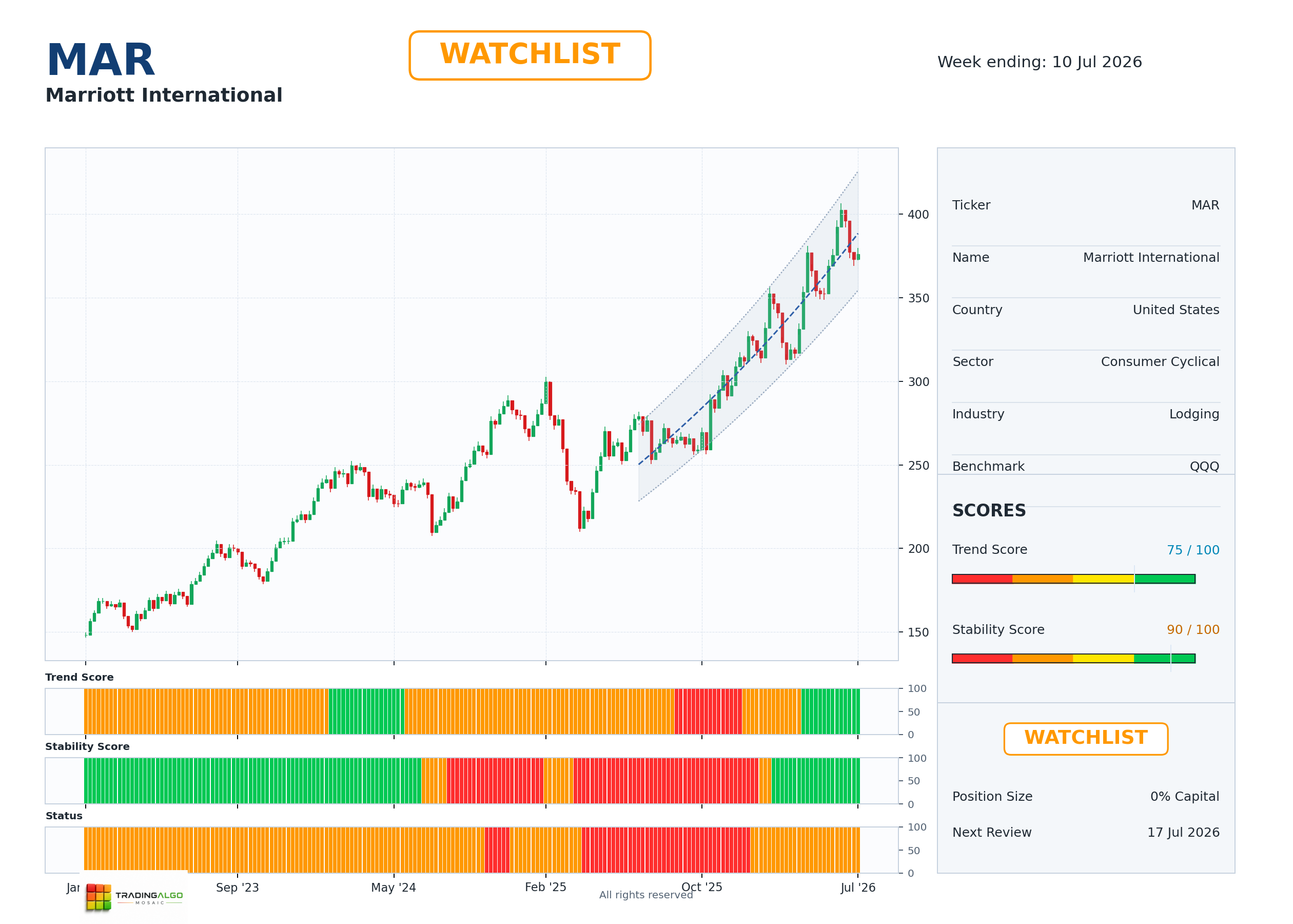 MAR asset dashboard