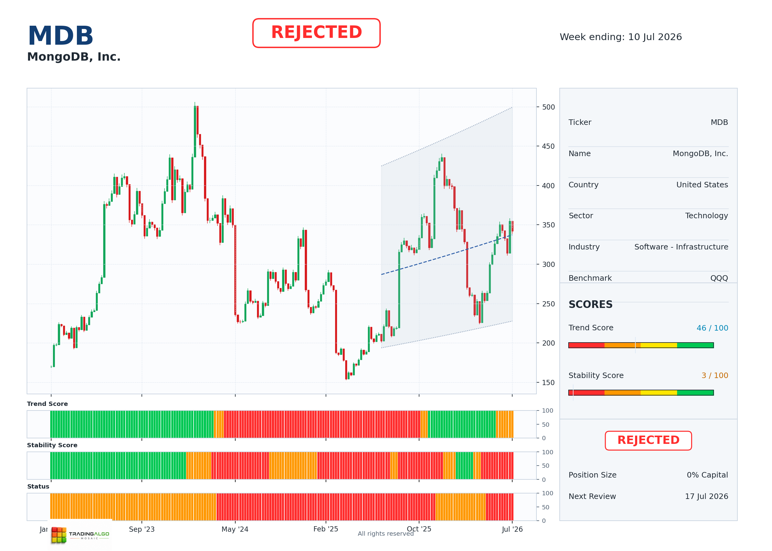 MDB asset dashboard