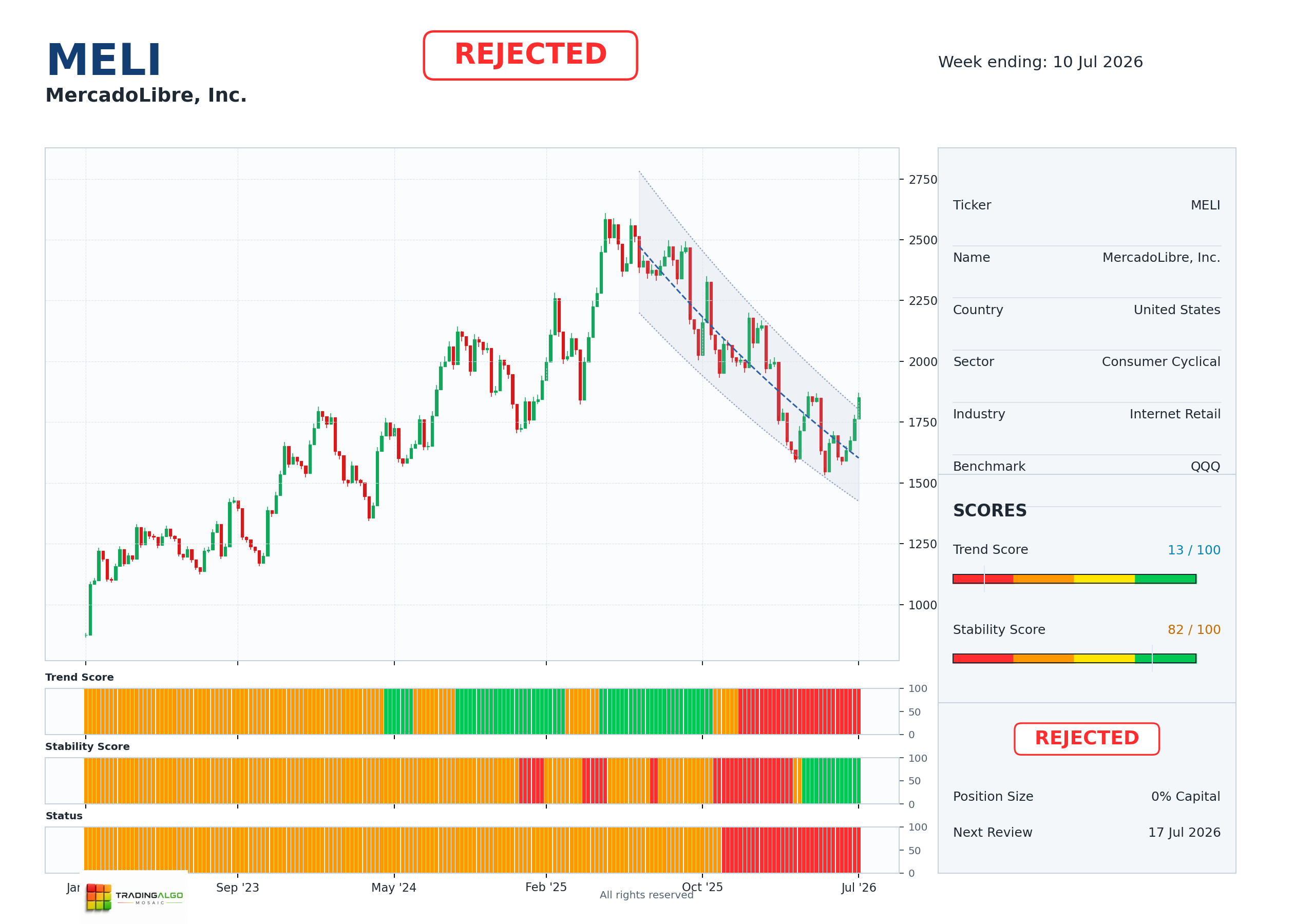 MELI asset dashboard