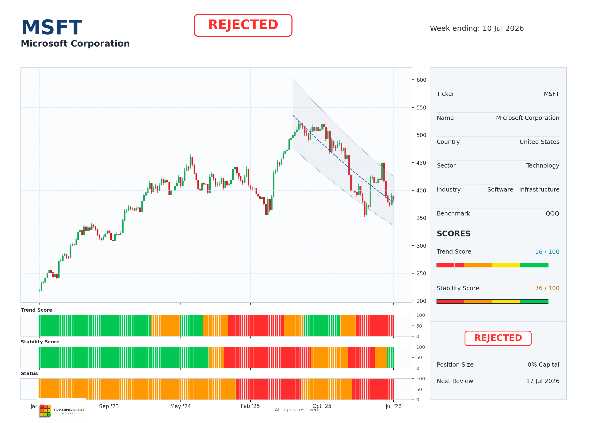 MSFT asset dashboard