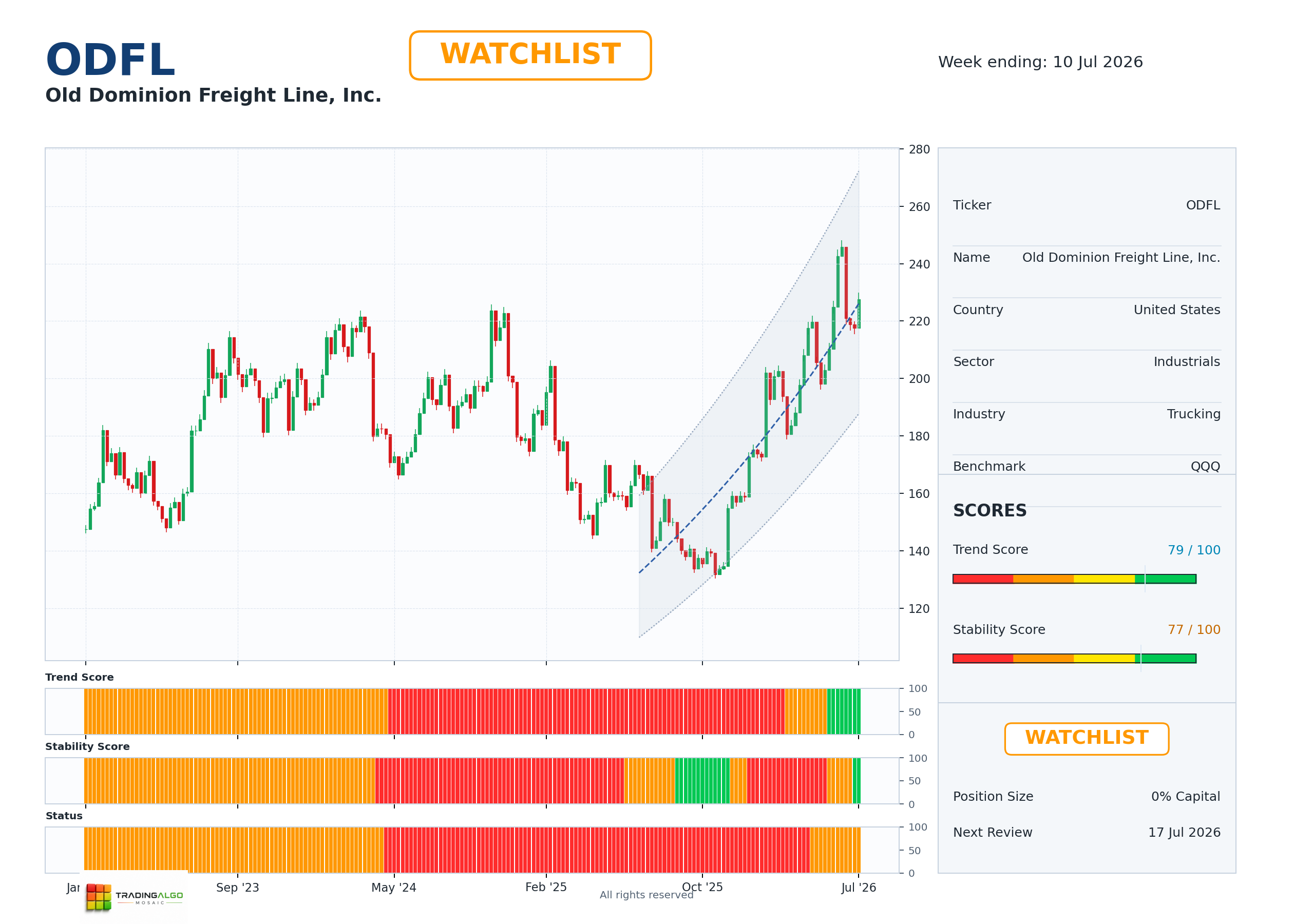 ODFL asset dashboard