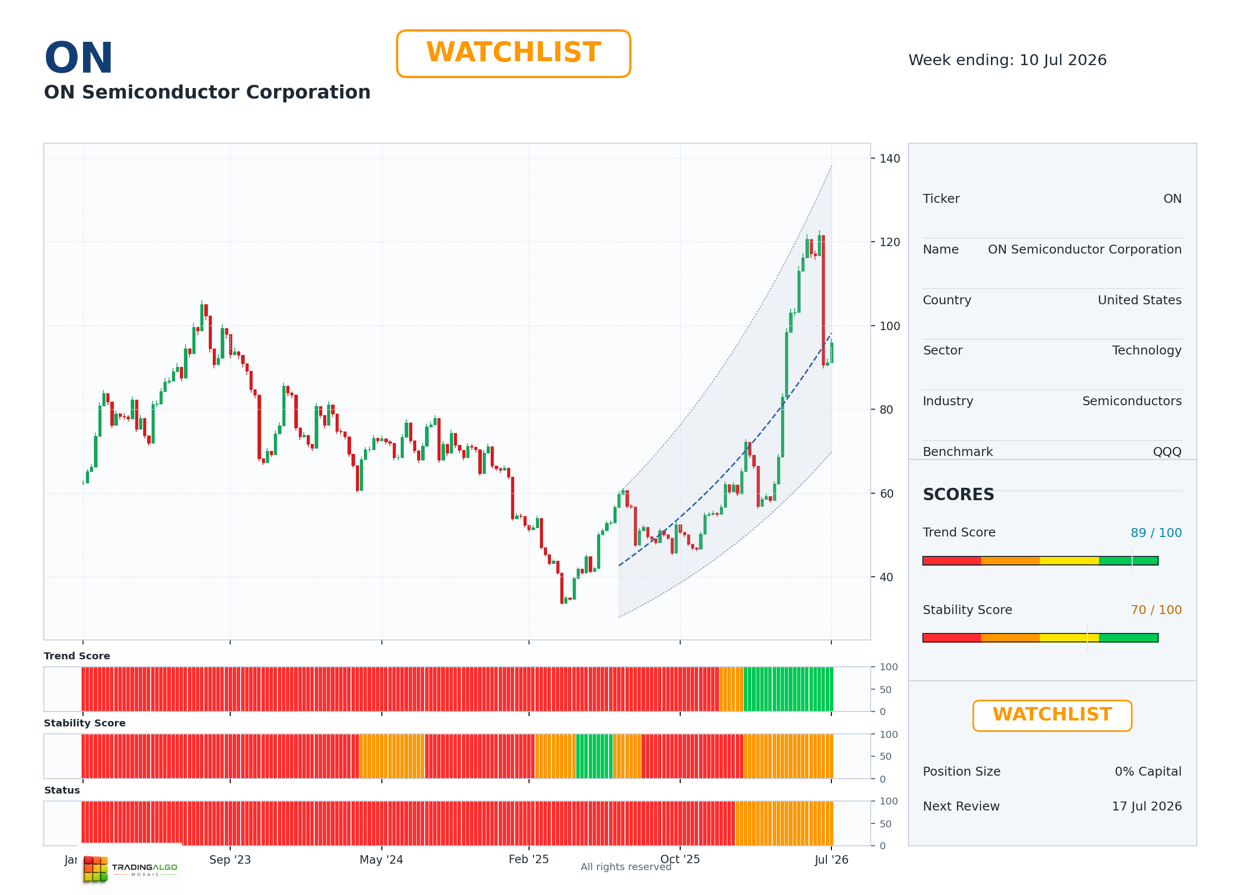 ON asset dashboard