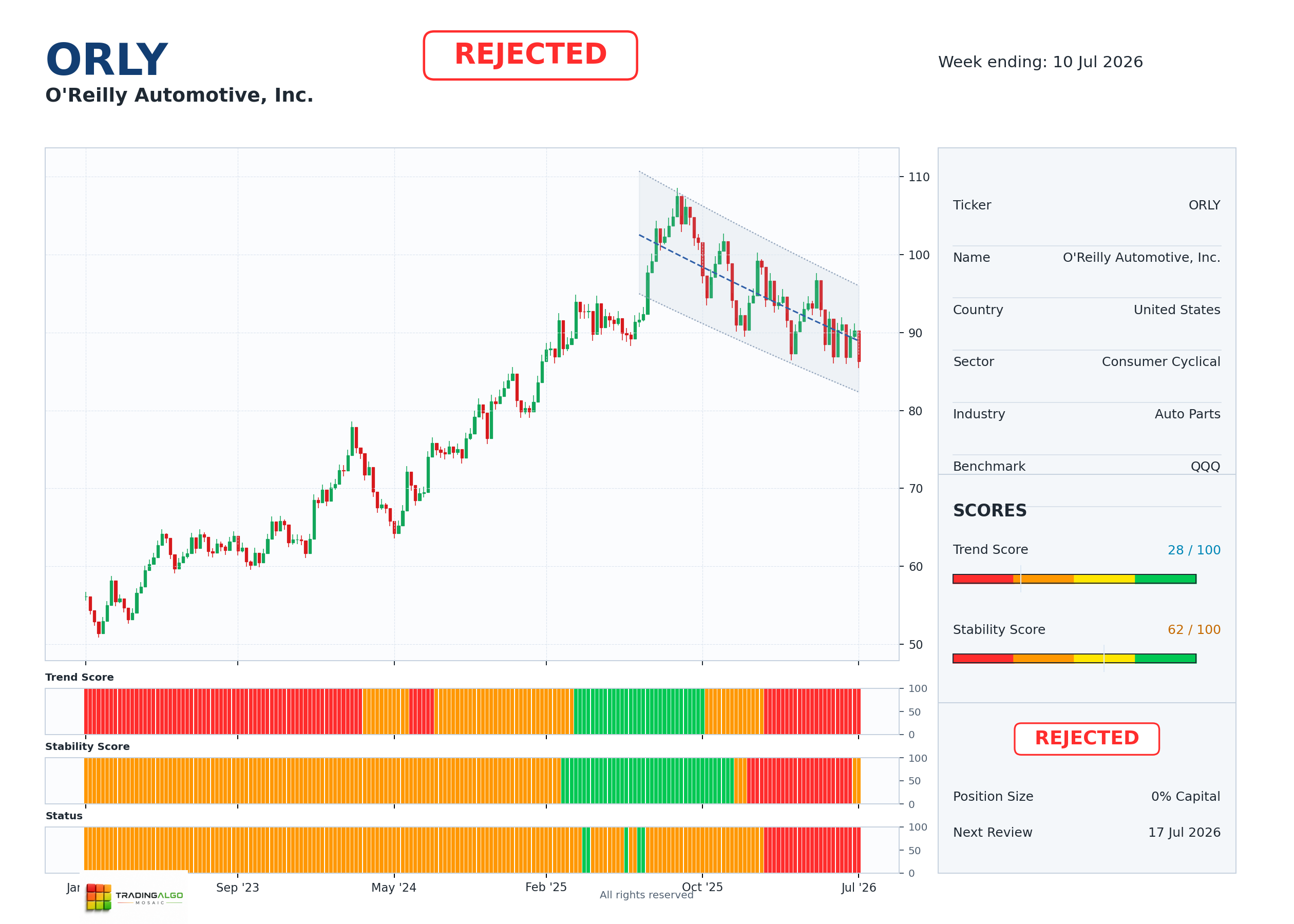 ORLY asset dashboard