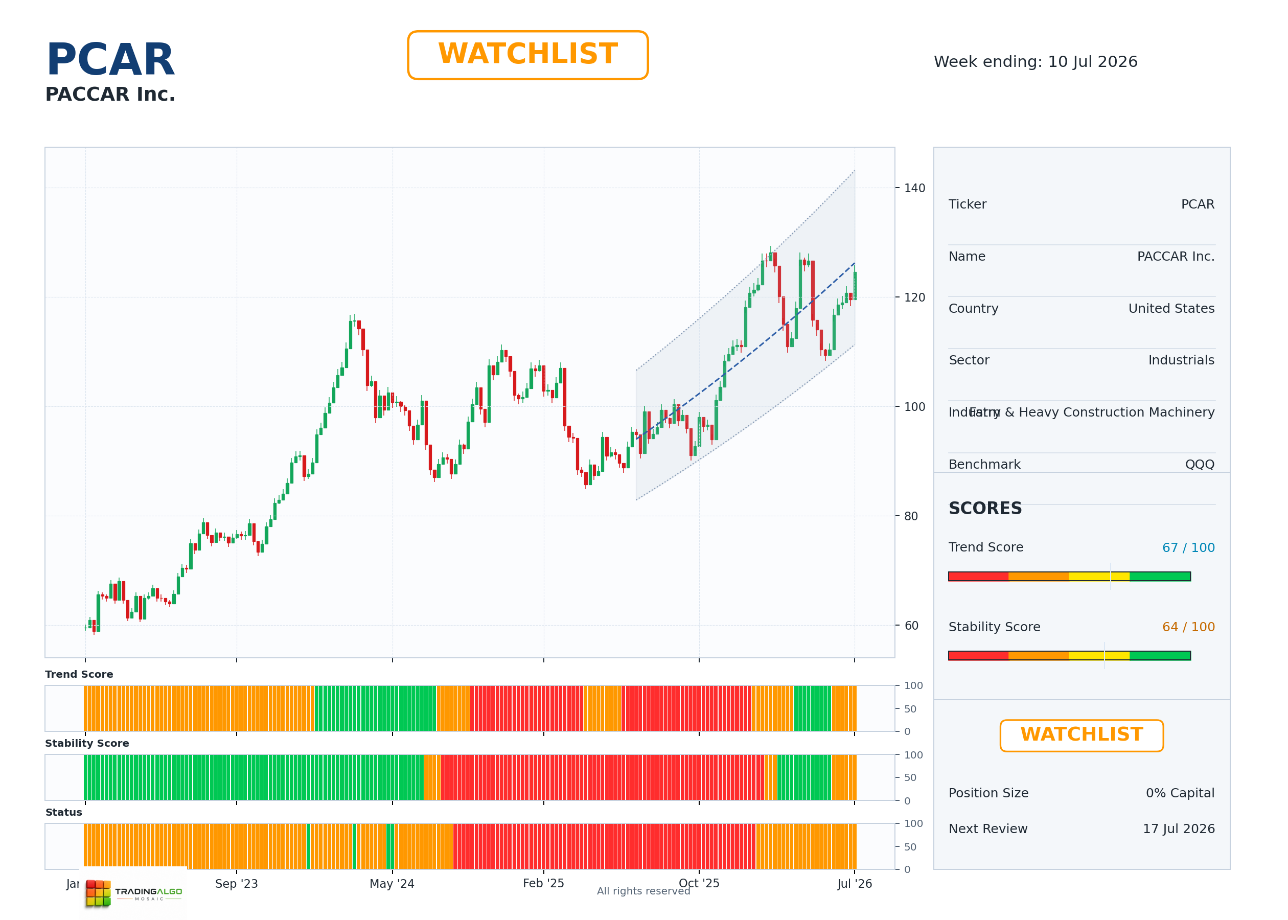 PCAR asset dashboard