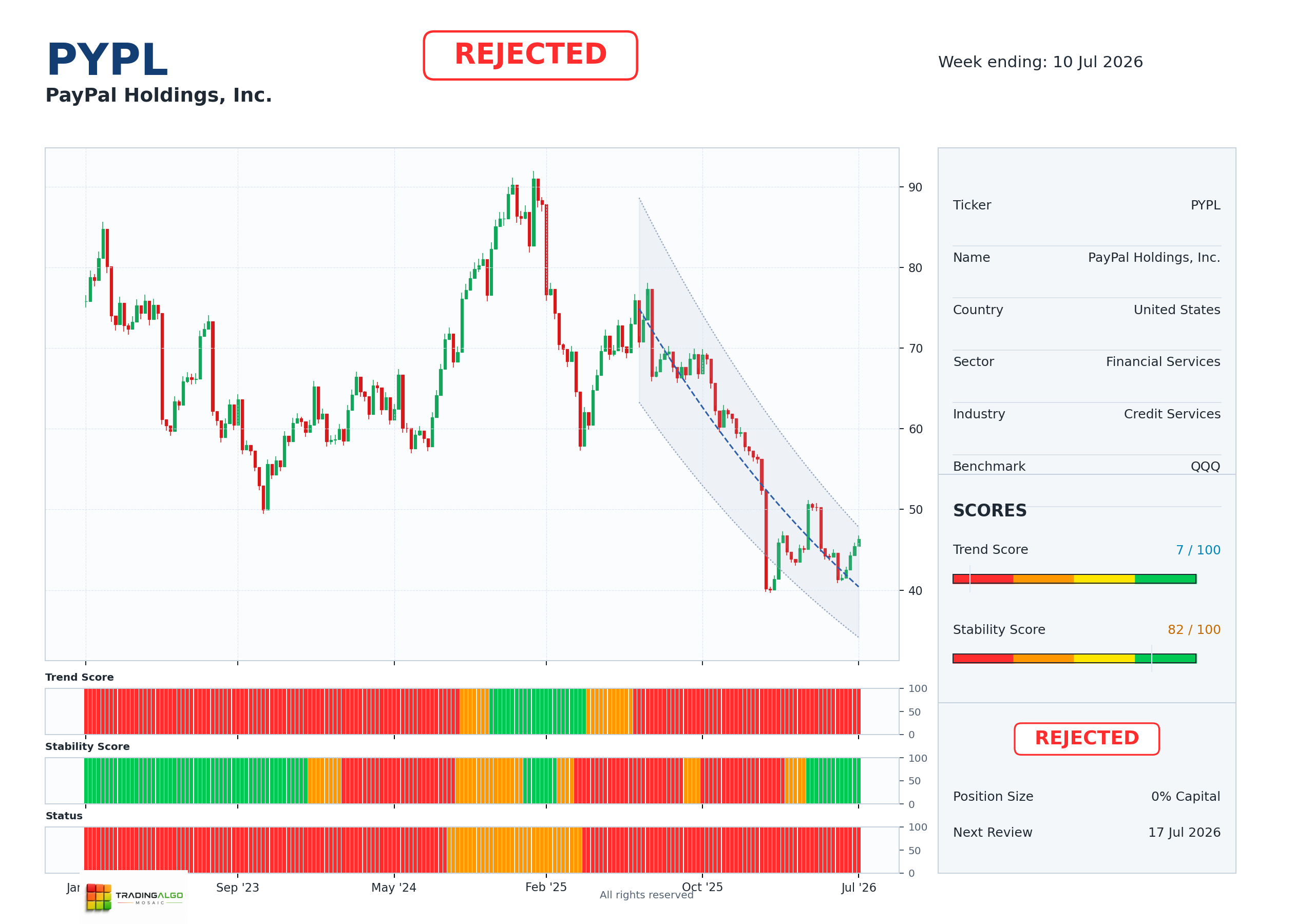 PYPL asset dashboard
