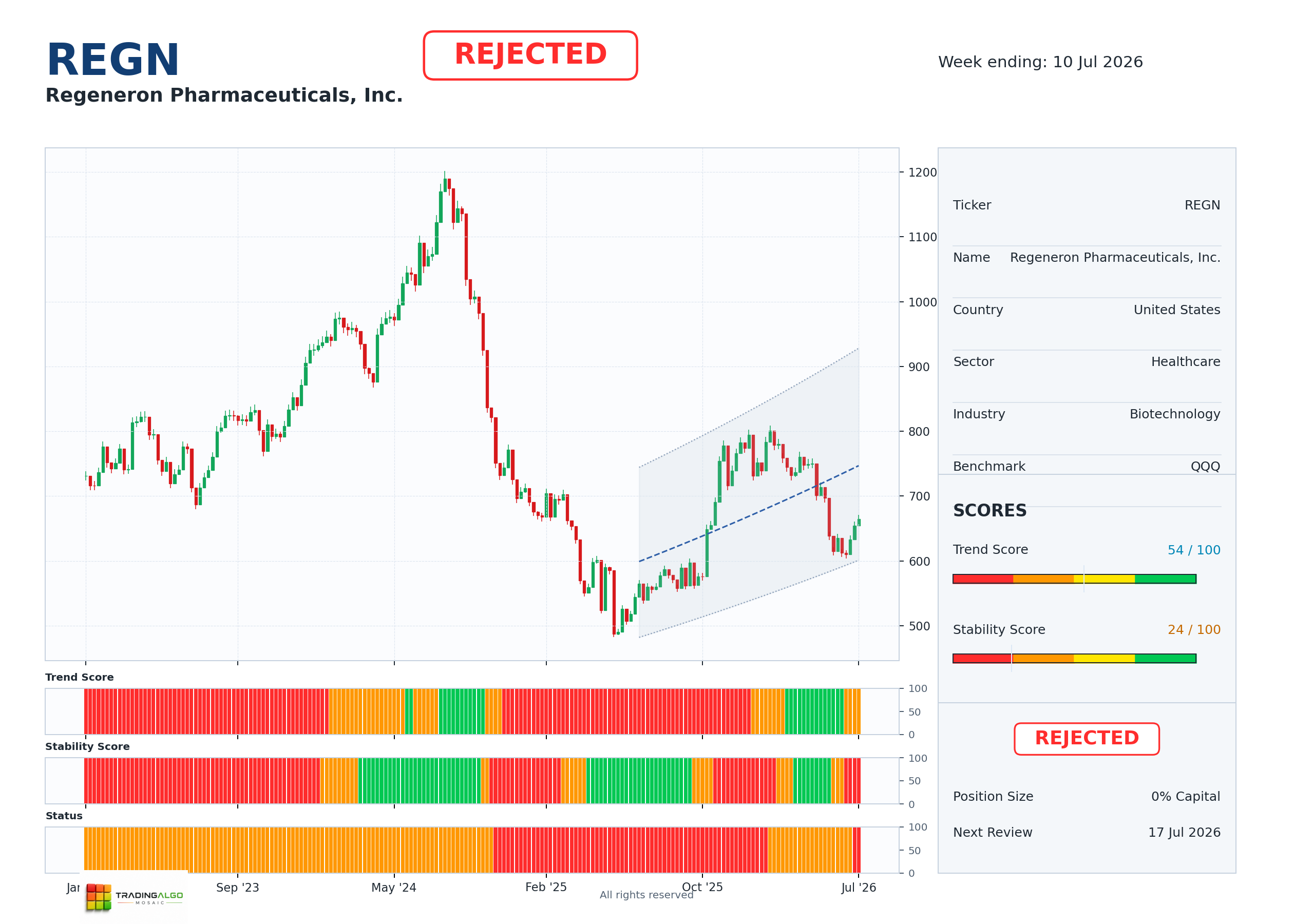 REGN asset dashboard