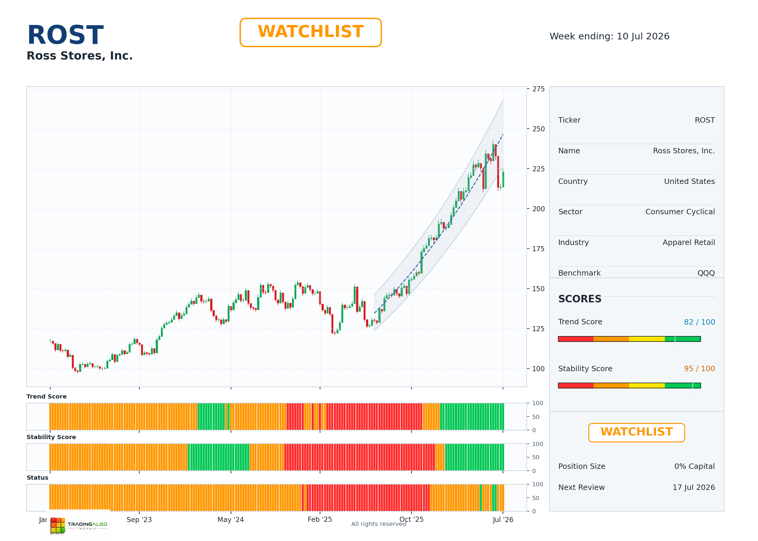 ROST asset dashboard