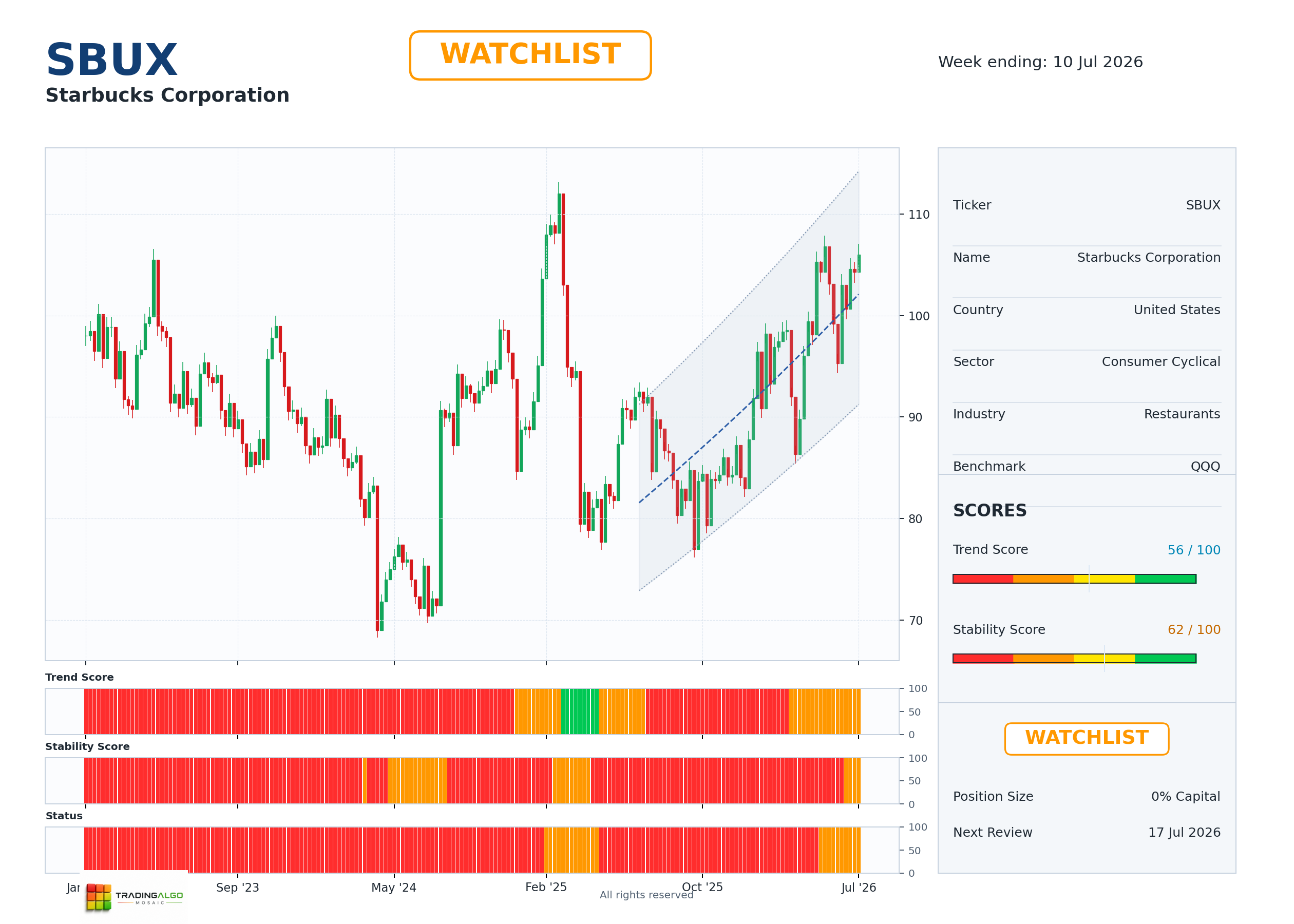 SBUX asset dashboard