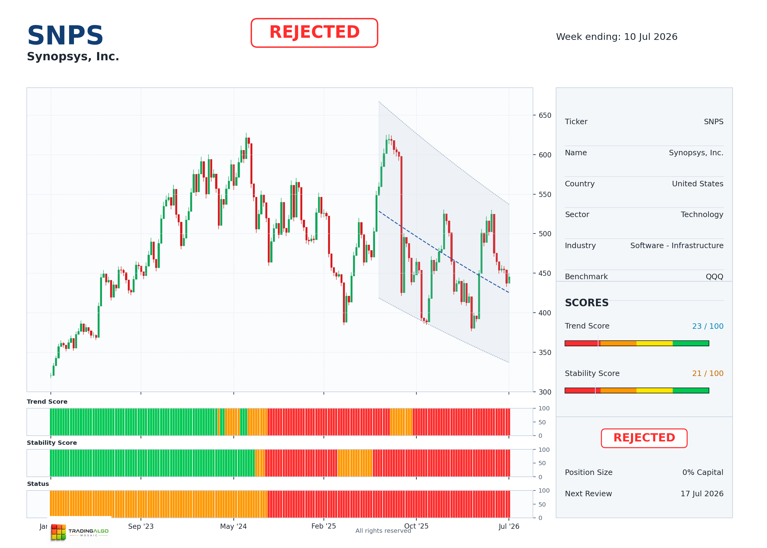 SNPS asset dashboard