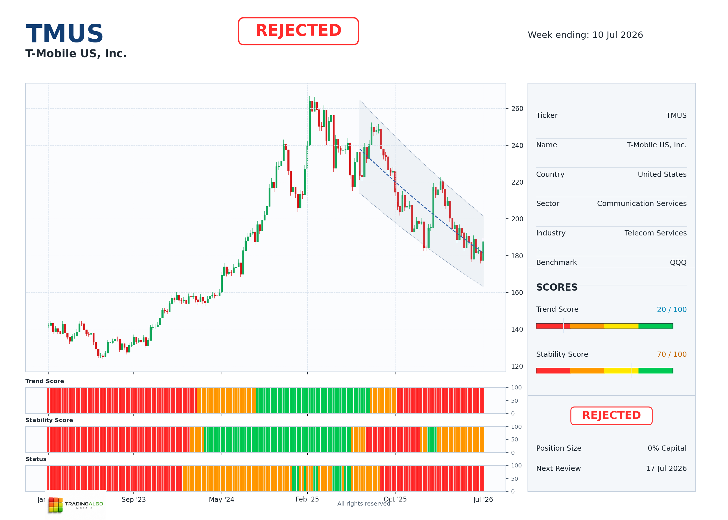 TMUS asset dashboard