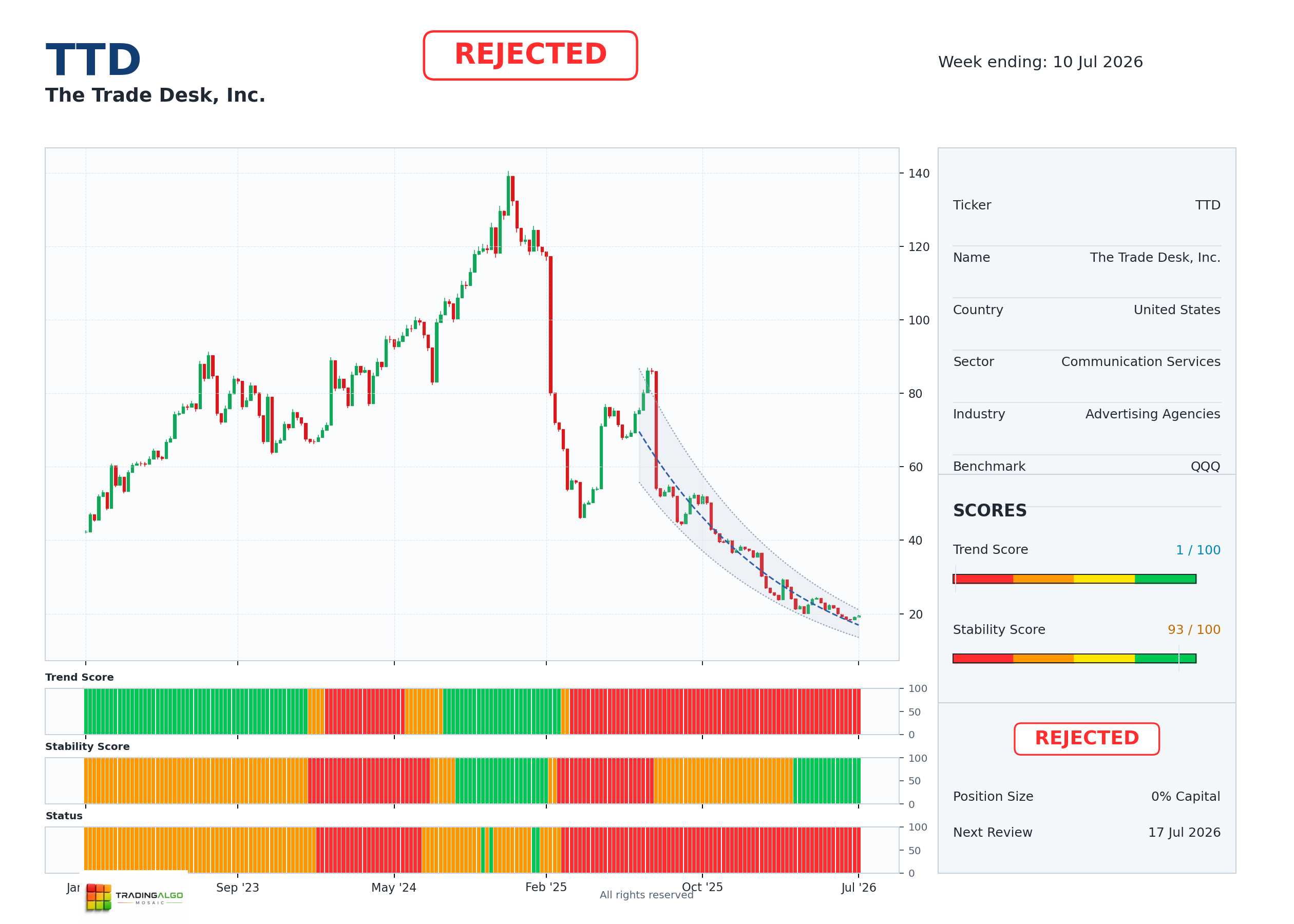 TTD asset dashboard